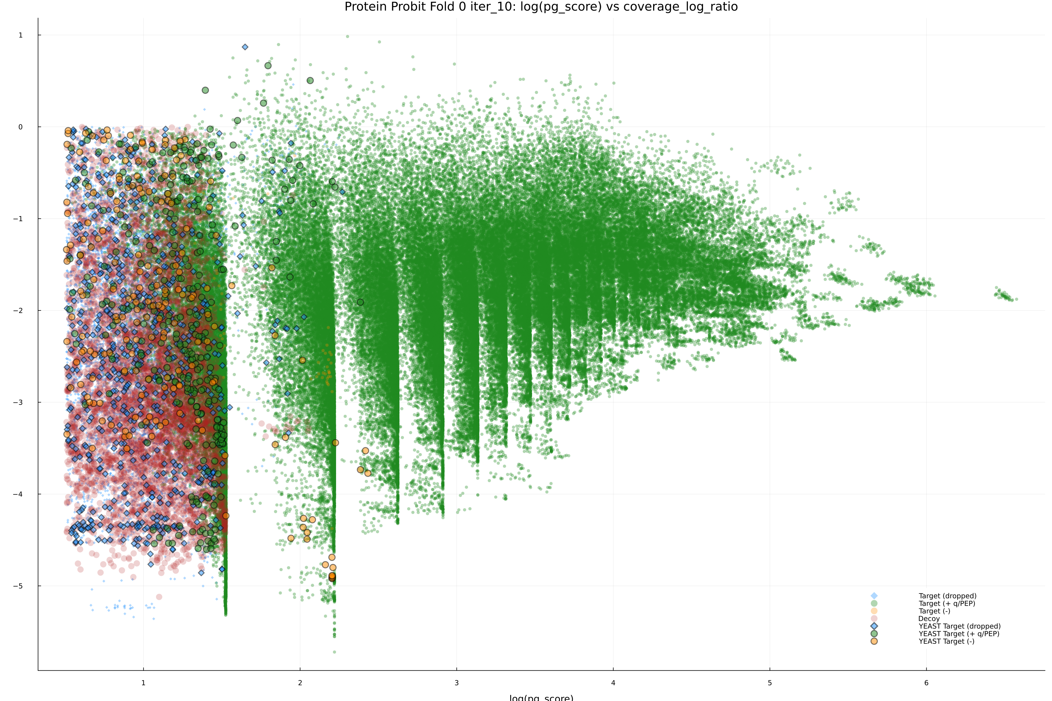 protein_probit_fold_0_iter_10_pg_score_vs_coverage_log_ratio.png