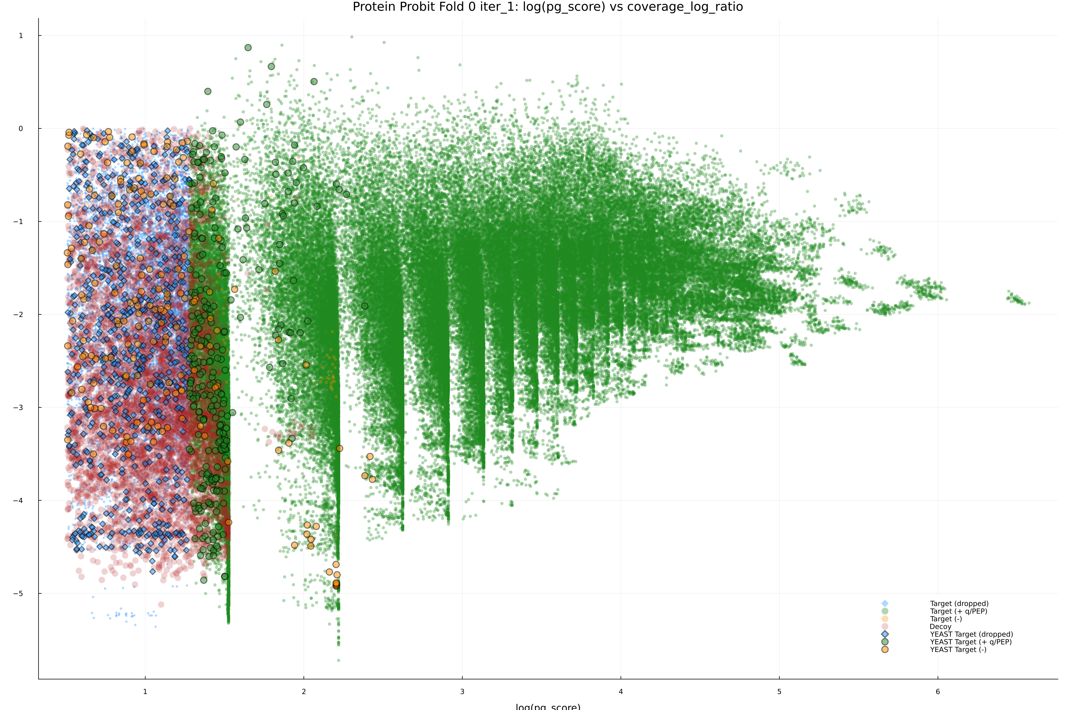 protein_probit_fold_0_iter_1_pg_score_vs_coverage_log_ratio.png