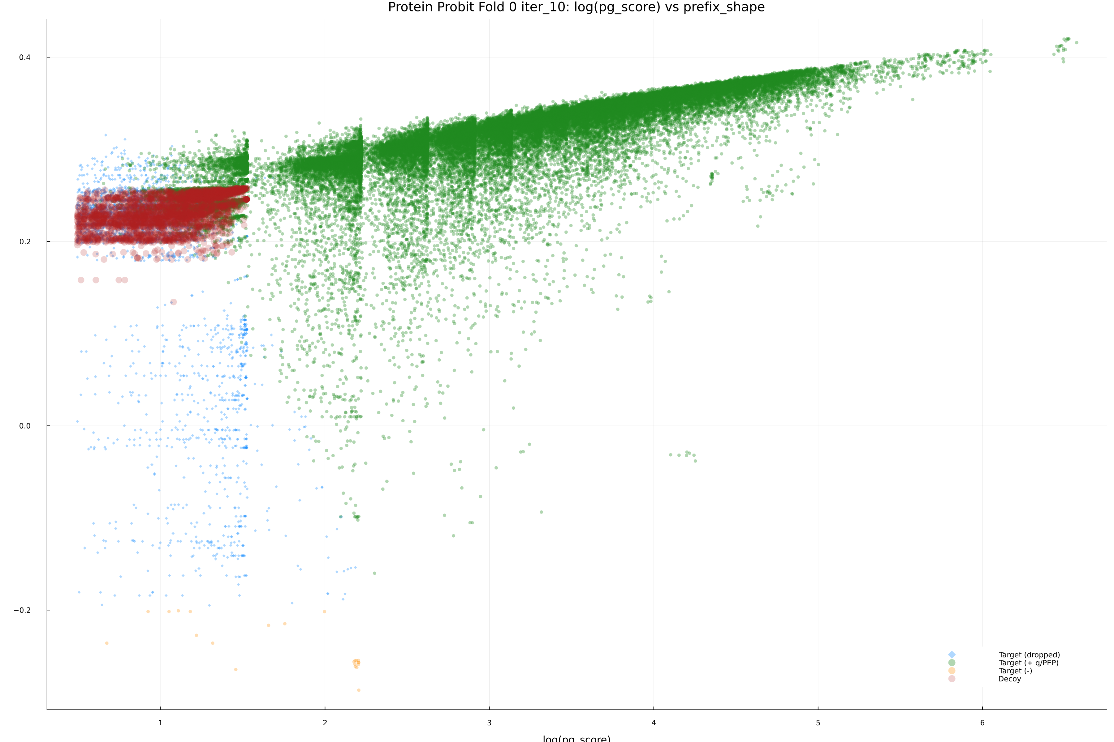 protein_probit_fold_0_iter_10_pg_score_vs_prefix_shape.png