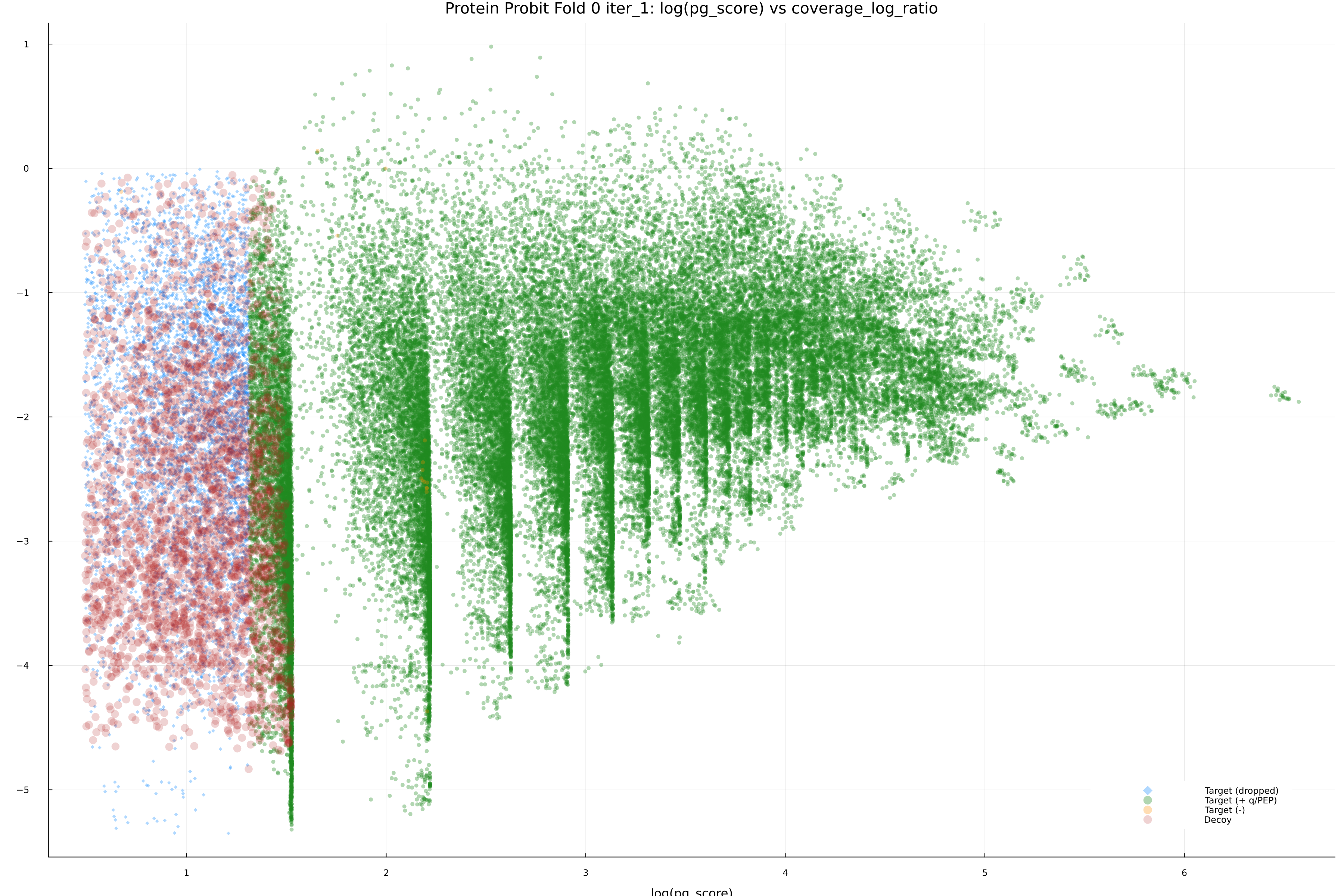 protein_probit_fold_0_iter_1_pg_score_vs_coverage_log_ratio.png