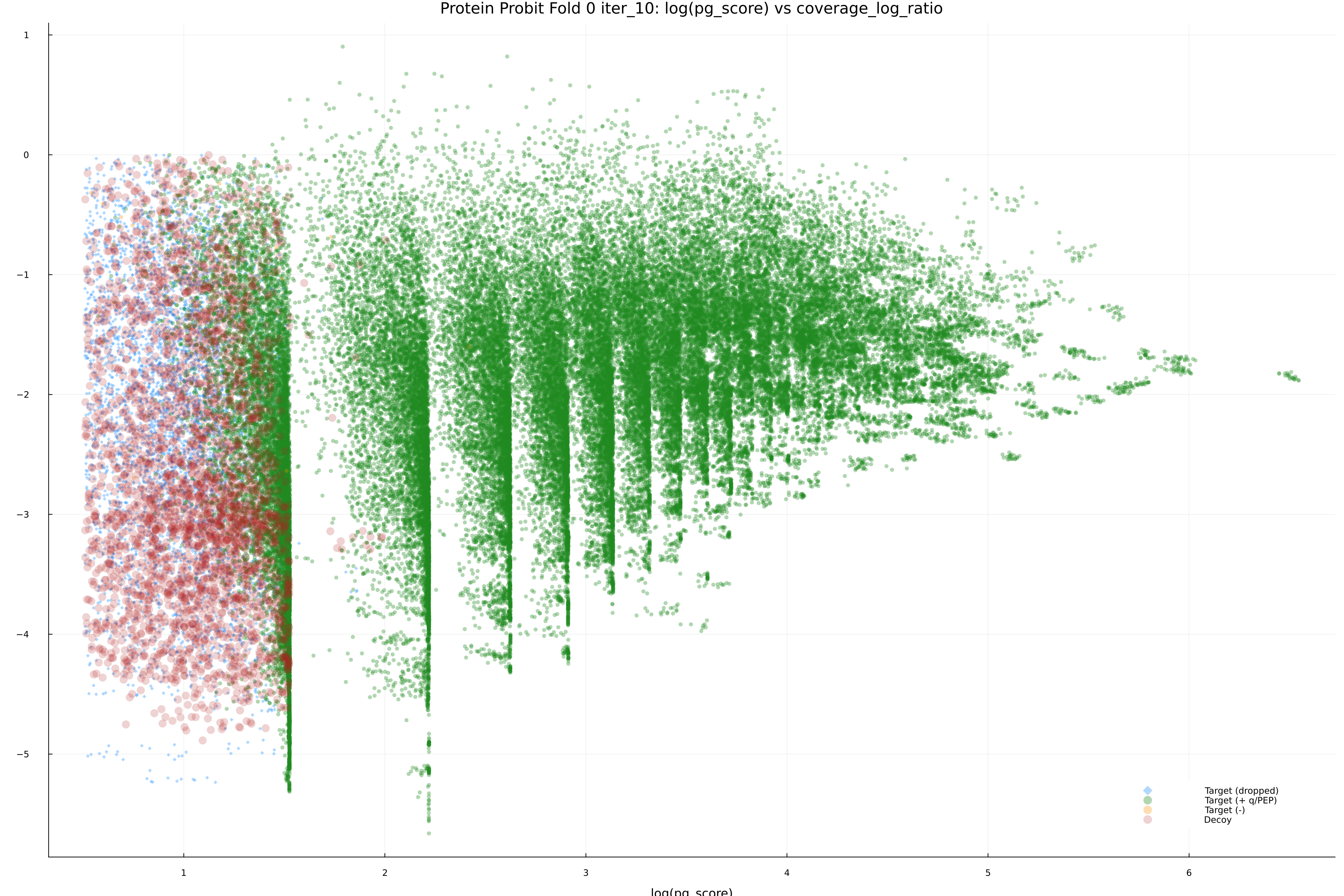 protein_probit_fold_0_iter_10_pg_score_vs_coverage_log_ratio.png
