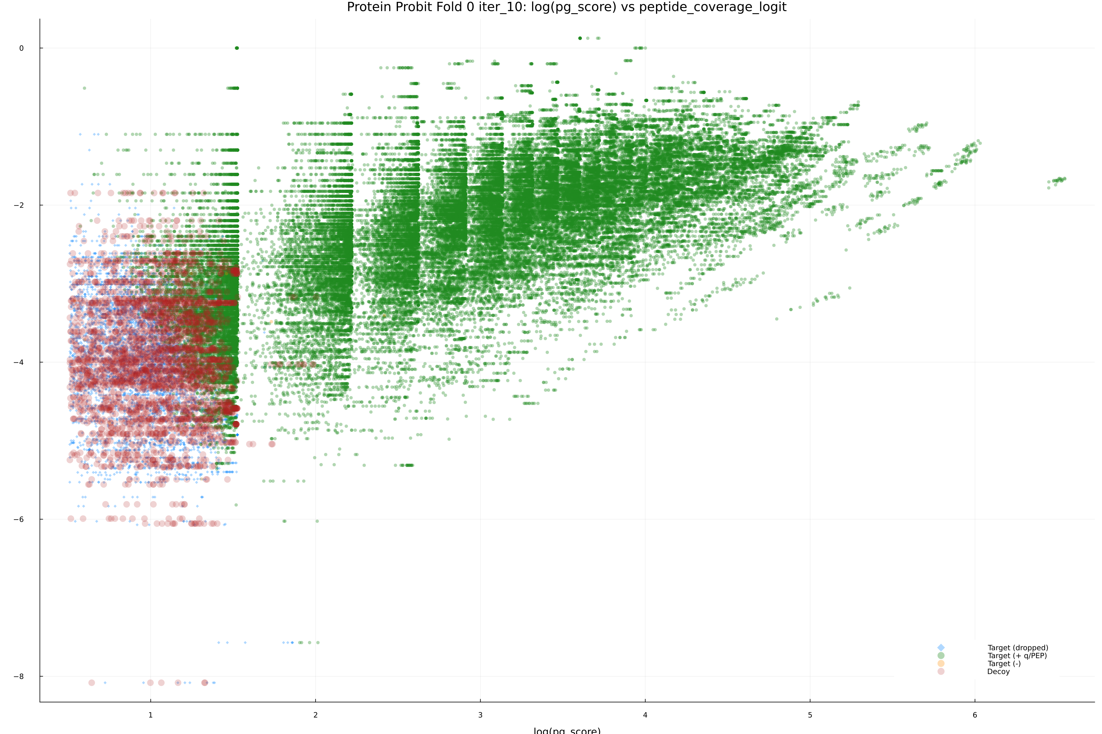 protein_probit_fold_0_iter_10_pg_score_vs_peptide_coverage_logit.png