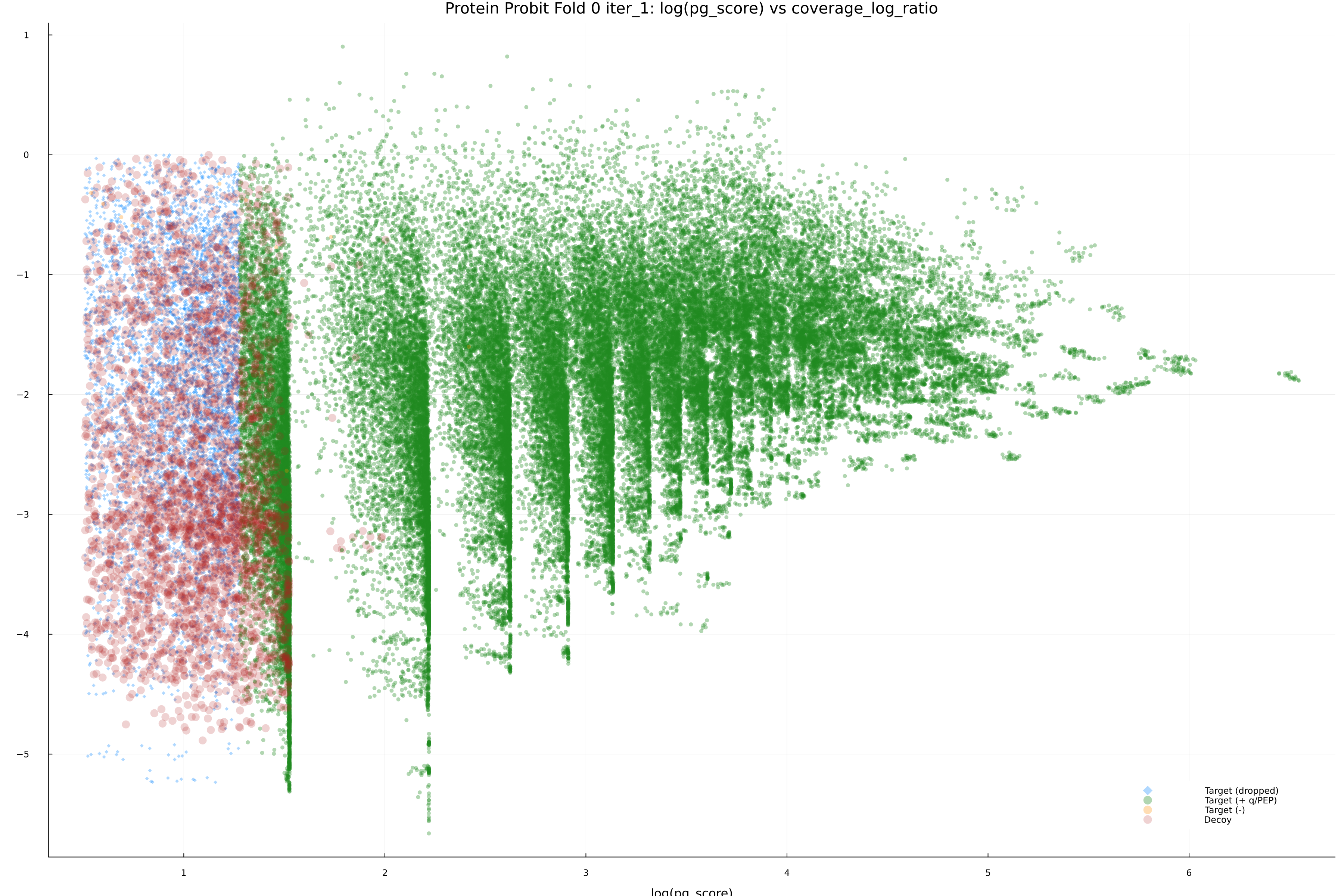 protein_probit_fold_0_iter_1_pg_score_vs_coverage_log_ratio.png