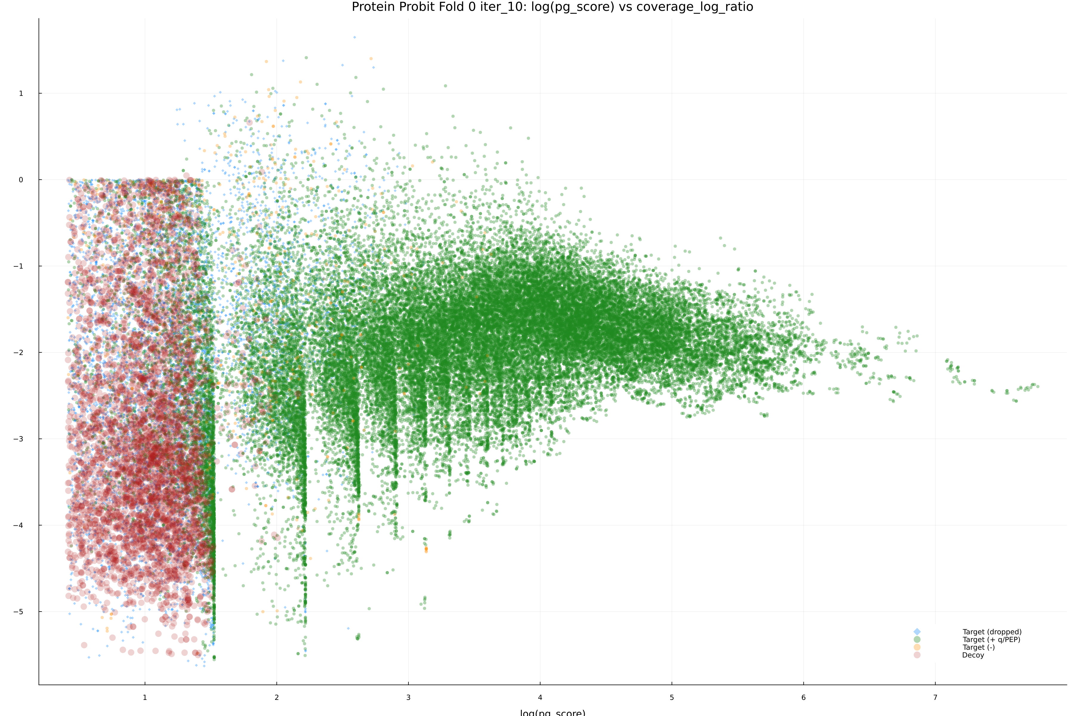 protein_probit_fold_0_iter_10_pg_score_vs_coverage_log_ratio.png