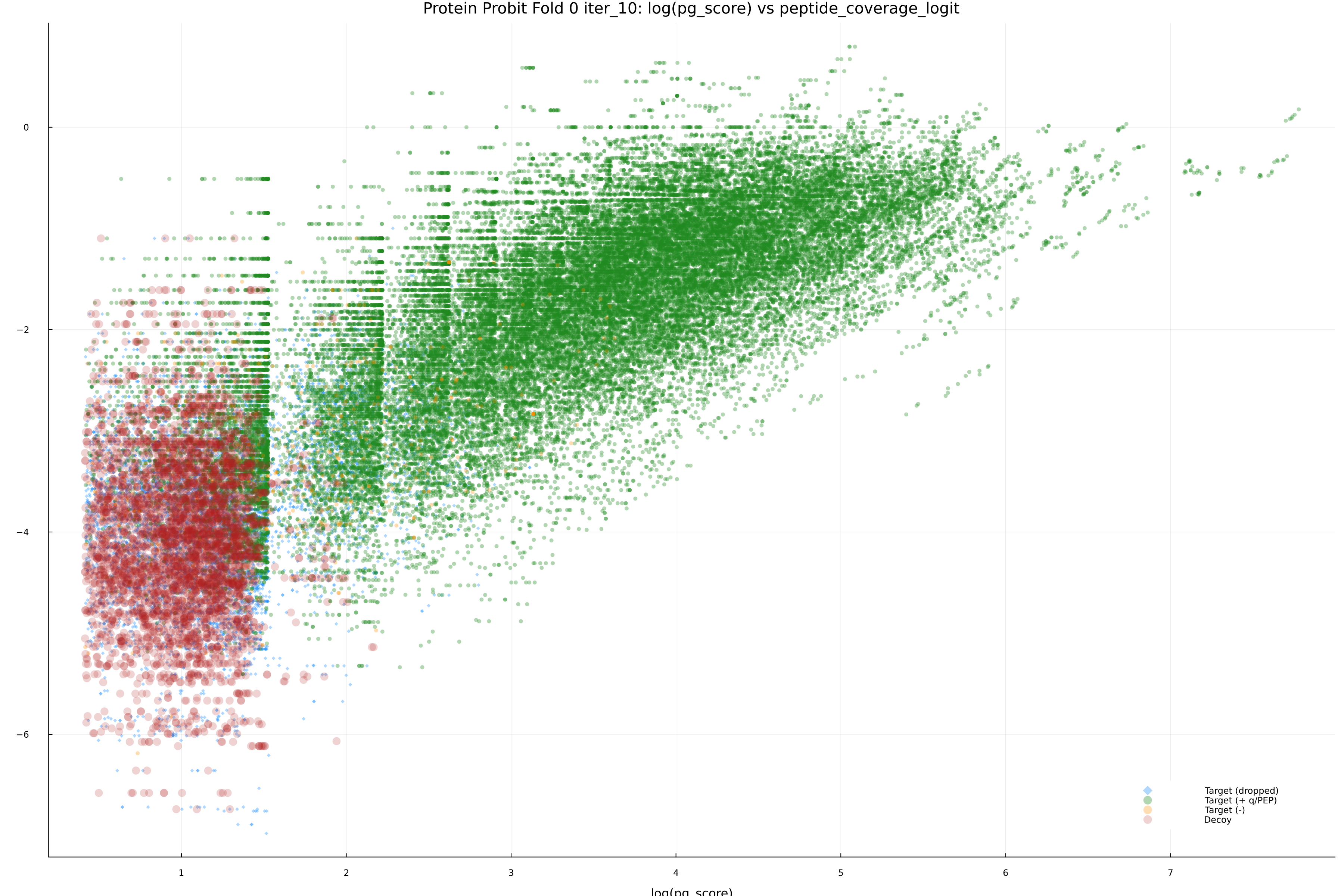 protein_probit_fold_0_iter_10_pg_score_vs_peptide_coverage_logit.png