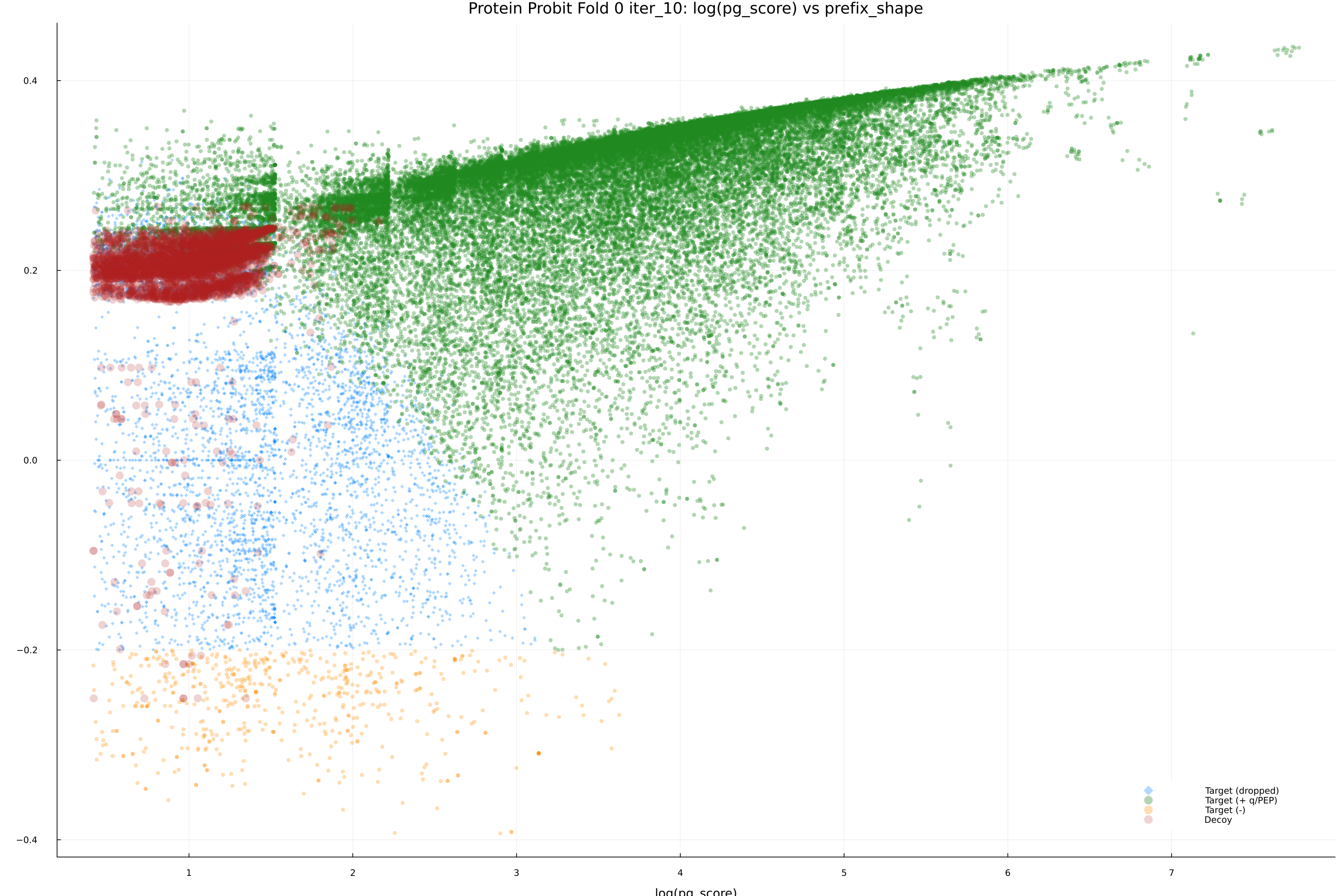 protein_probit_fold_0_iter_10_pg_score_vs_prefix_shape.png
