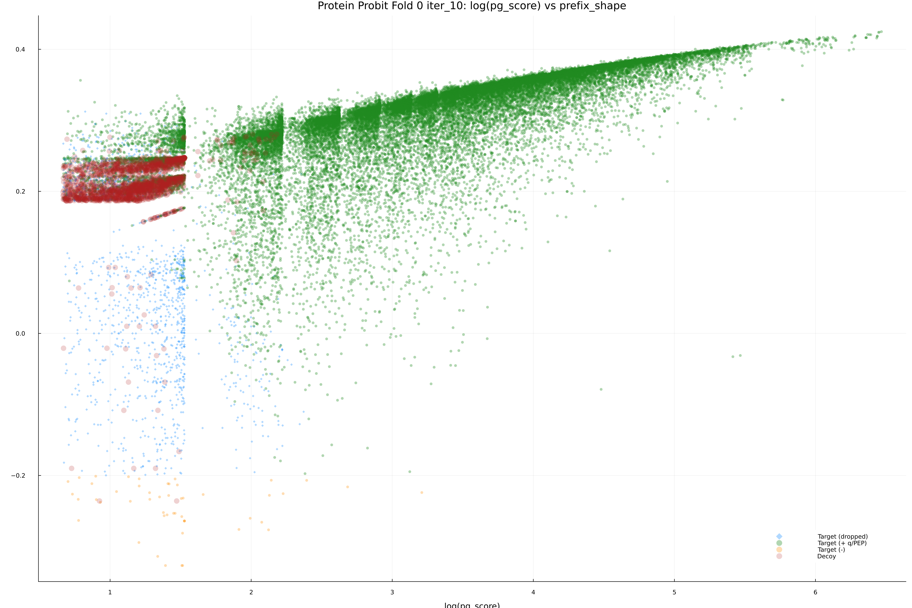 protein_probit_fold_0_iter_10_pg_score_vs_prefix_shape.png