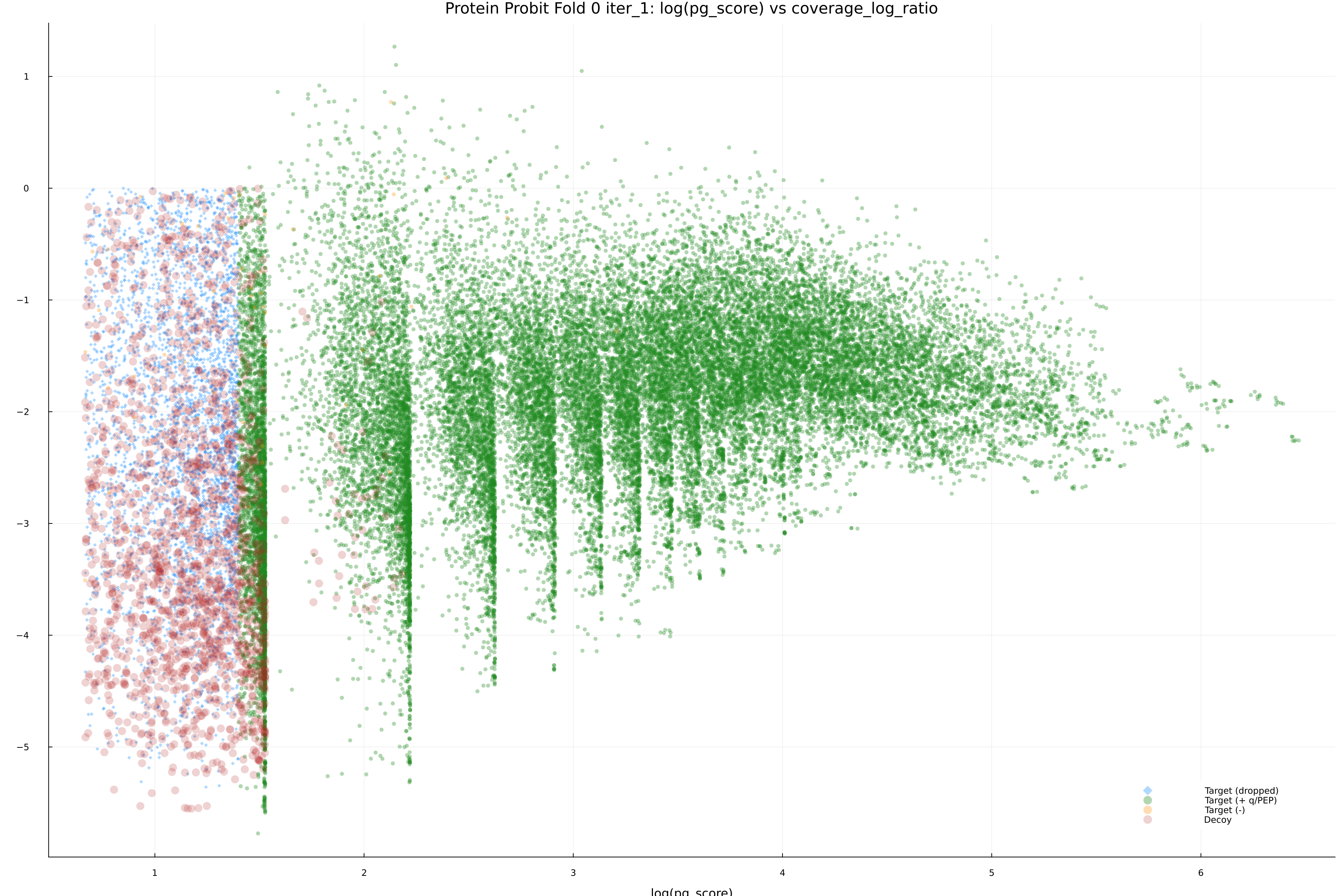 protein_probit_fold_0_iter_1_pg_score_vs_coverage_log_ratio.png