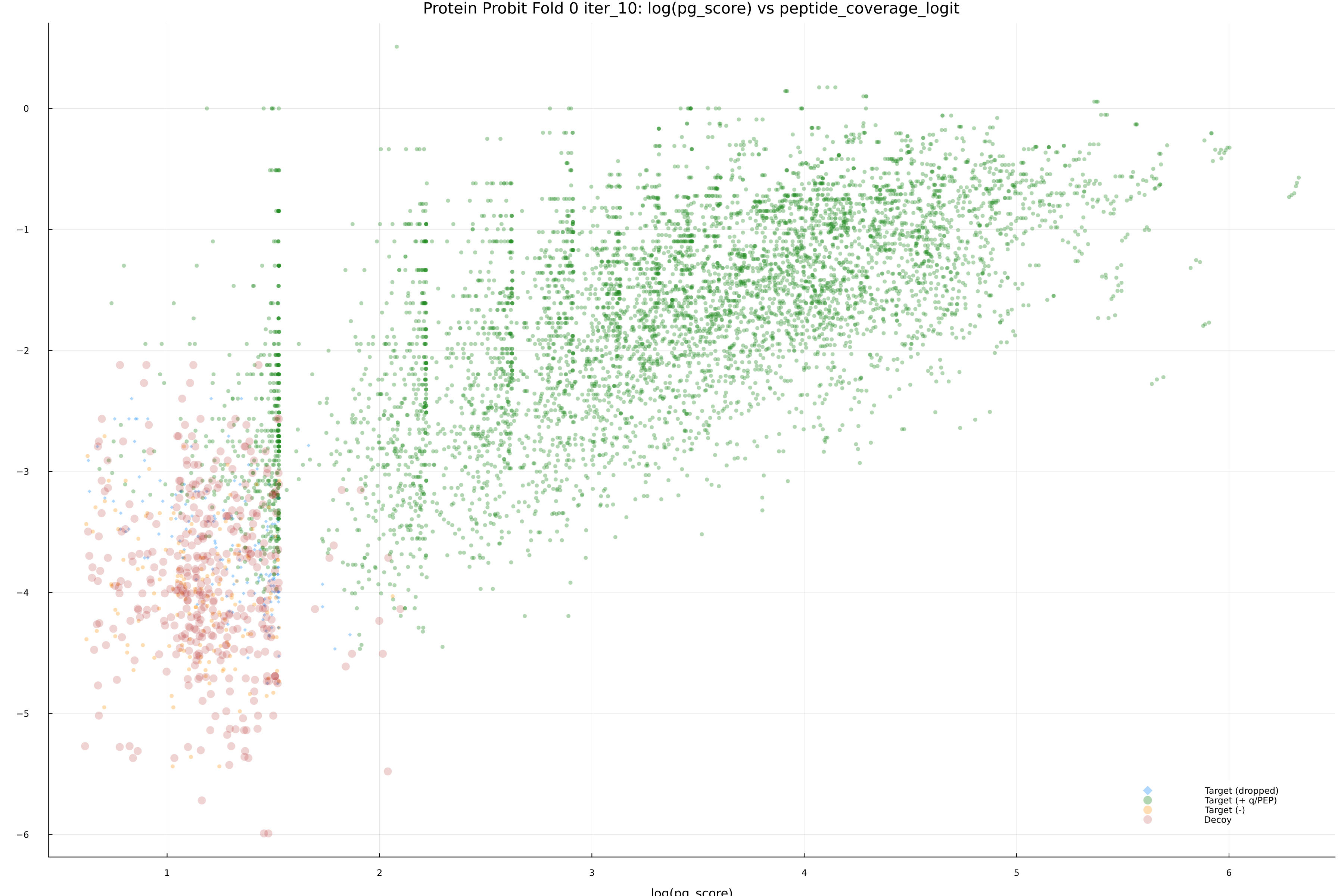 protein_probit_fold_0_iter_10_pg_score_vs_peptide_coverage_logit.png