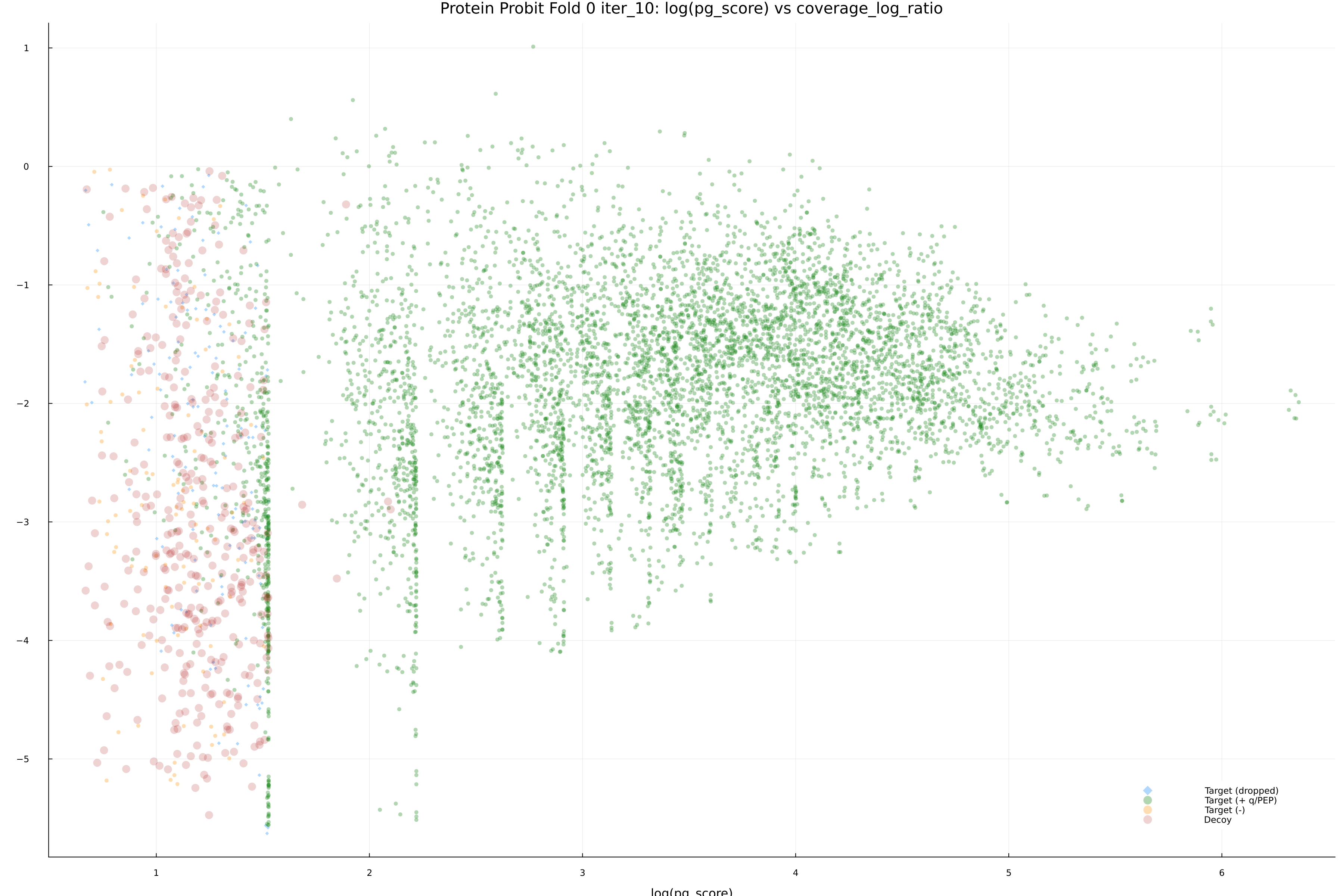 protein_probit_fold_0_iter_10_pg_score_vs_coverage_log_ratio.png