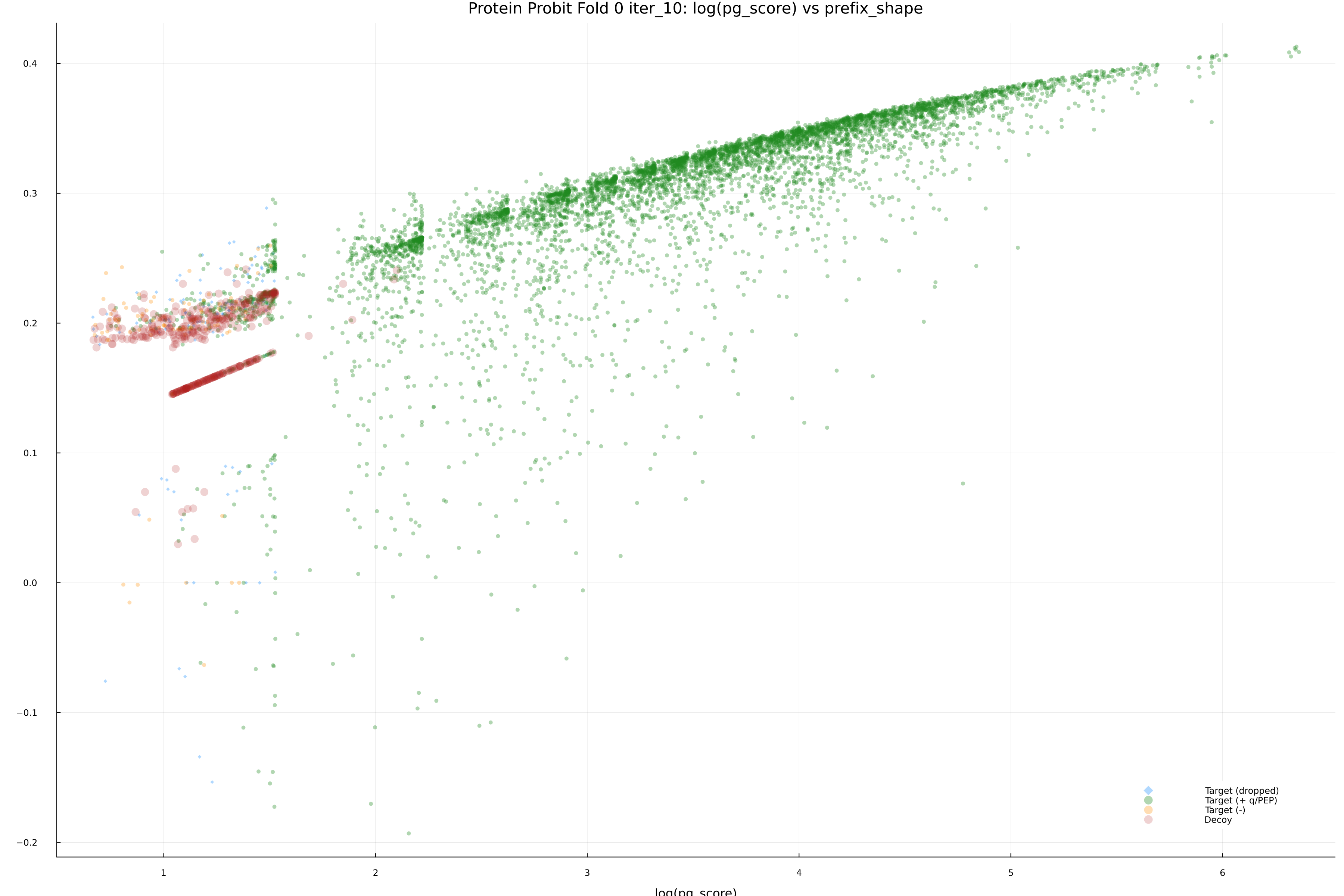 protein_probit_fold_0_iter_10_pg_score_vs_prefix_shape.png
