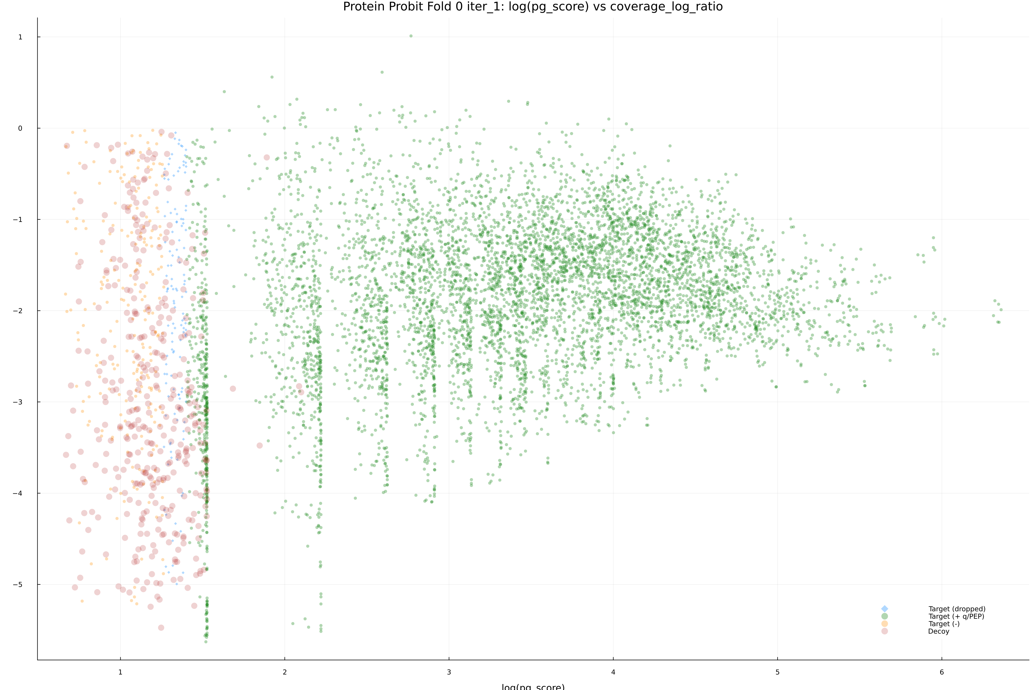 protein_probit_fold_0_iter_1_pg_score_vs_coverage_log_ratio.png