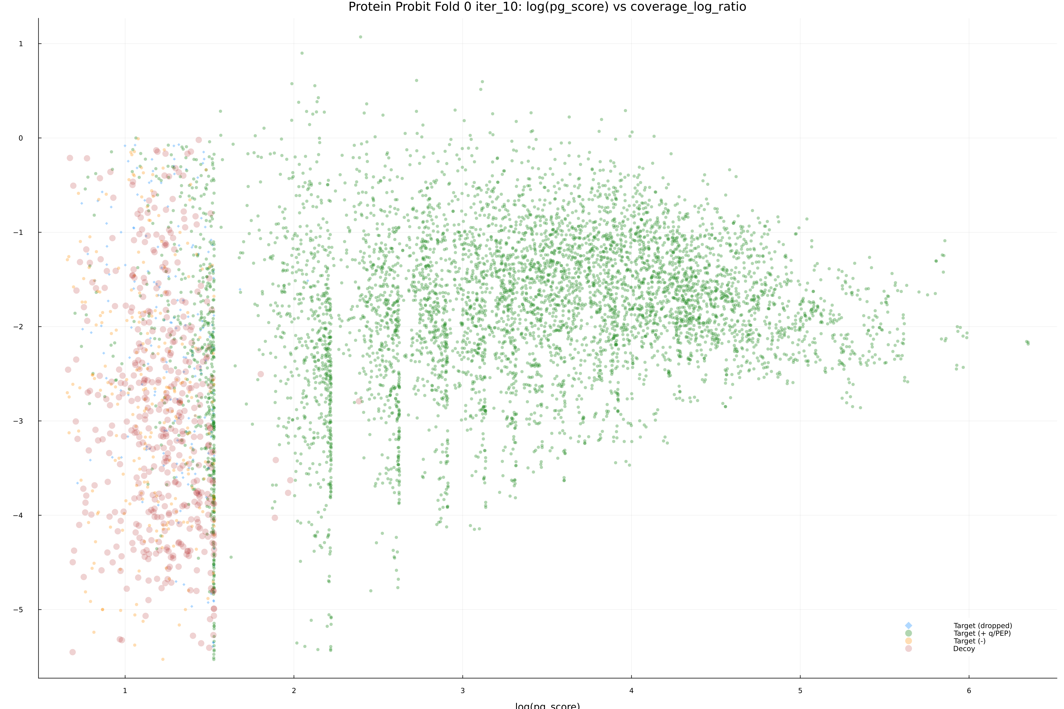protein_probit_fold_0_iter_10_pg_score_vs_coverage_log_ratio.png