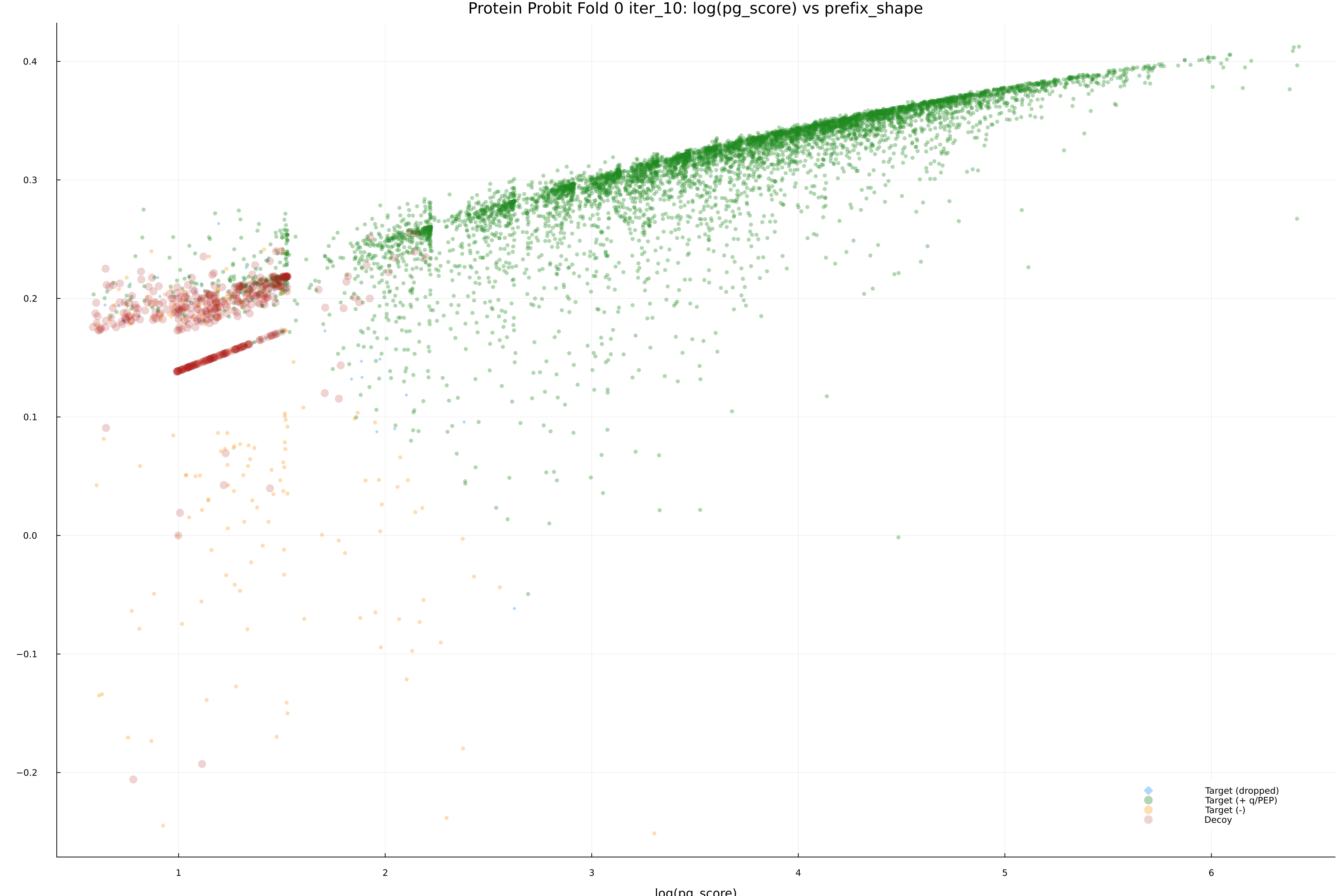 protein_probit_fold_0_iter_10_pg_score_vs_prefix_shape.png
