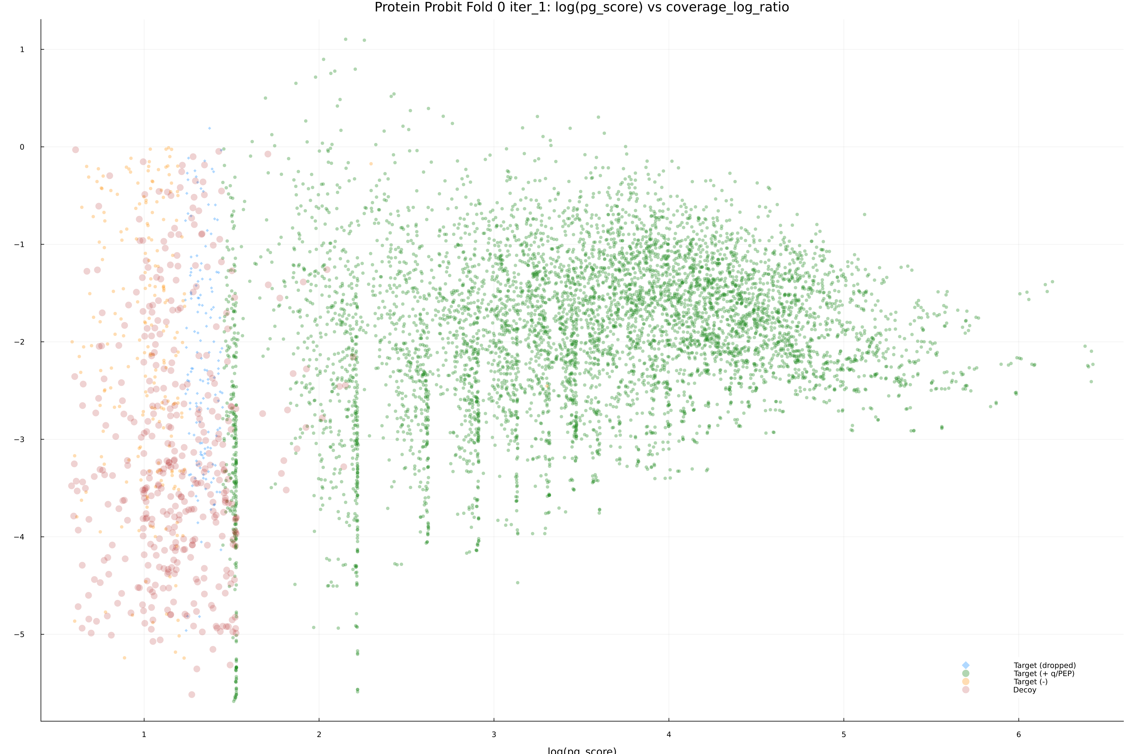 protein_probit_fold_0_iter_1_pg_score_vs_coverage_log_ratio.png