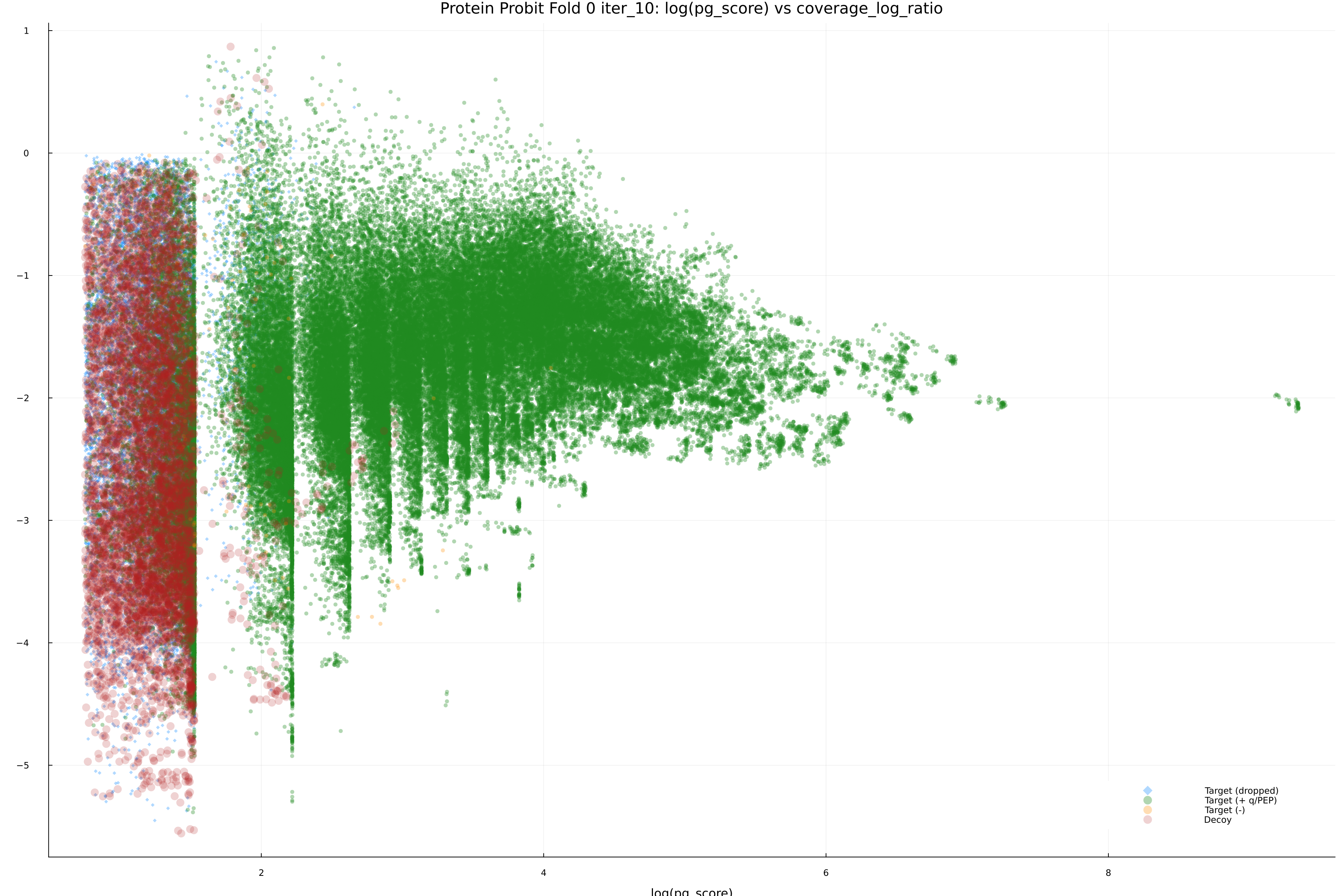protein_probit_fold_0_iter_10_pg_score_vs_coverage_log_ratio.png
