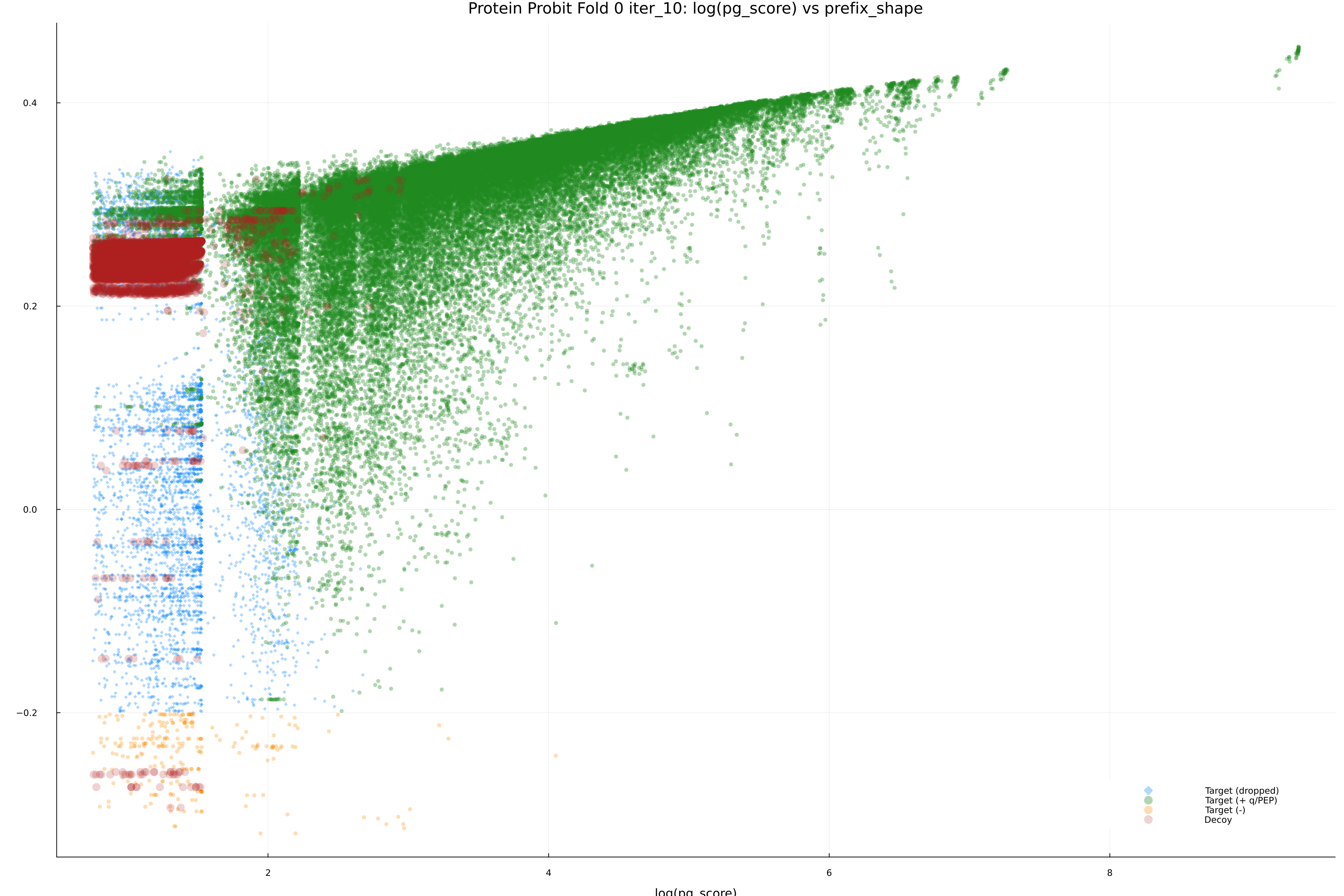protein_probit_fold_0_iter_10_pg_score_vs_prefix_shape.png