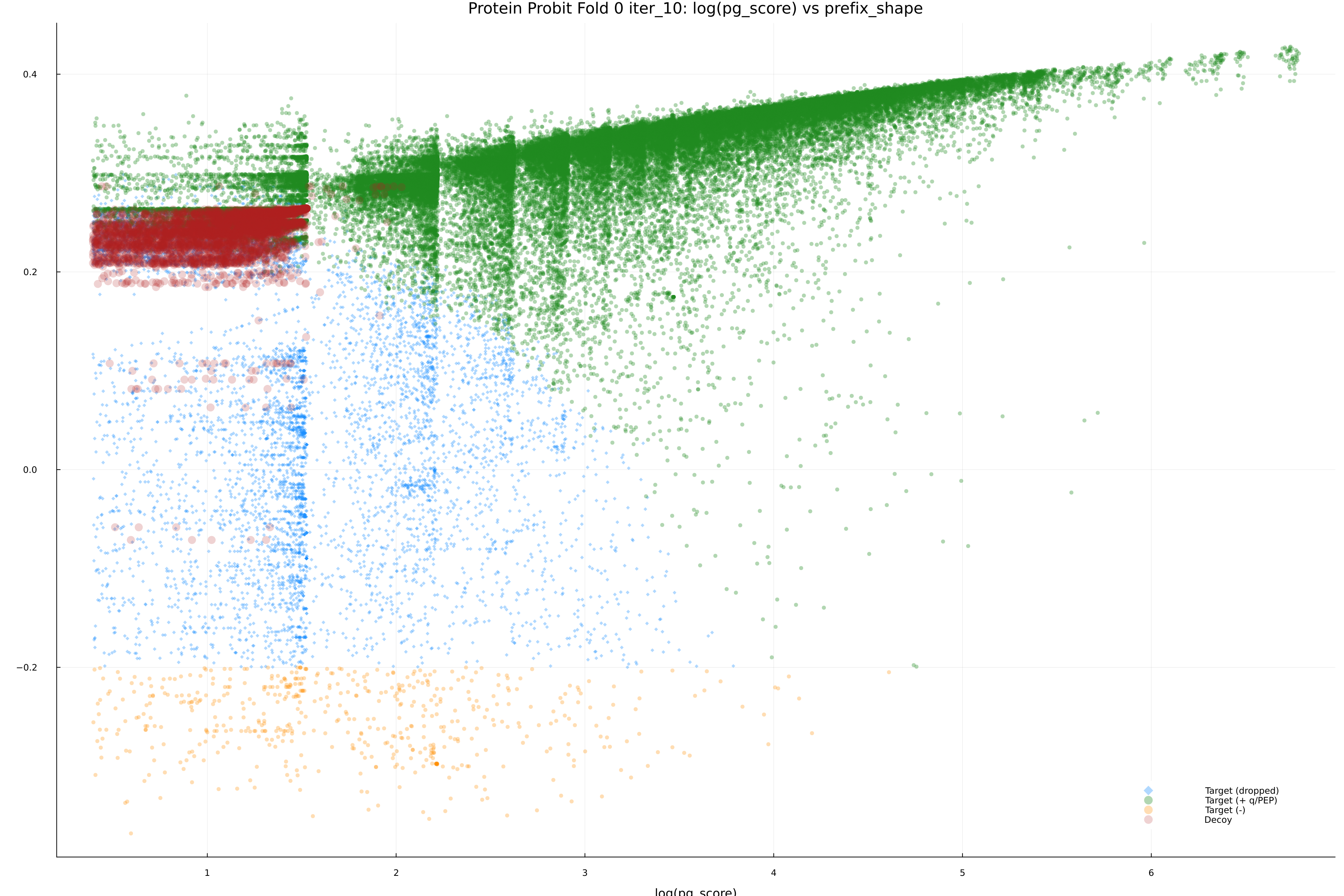 protein_probit_fold_0_iter_10_pg_score_vs_prefix_shape.png