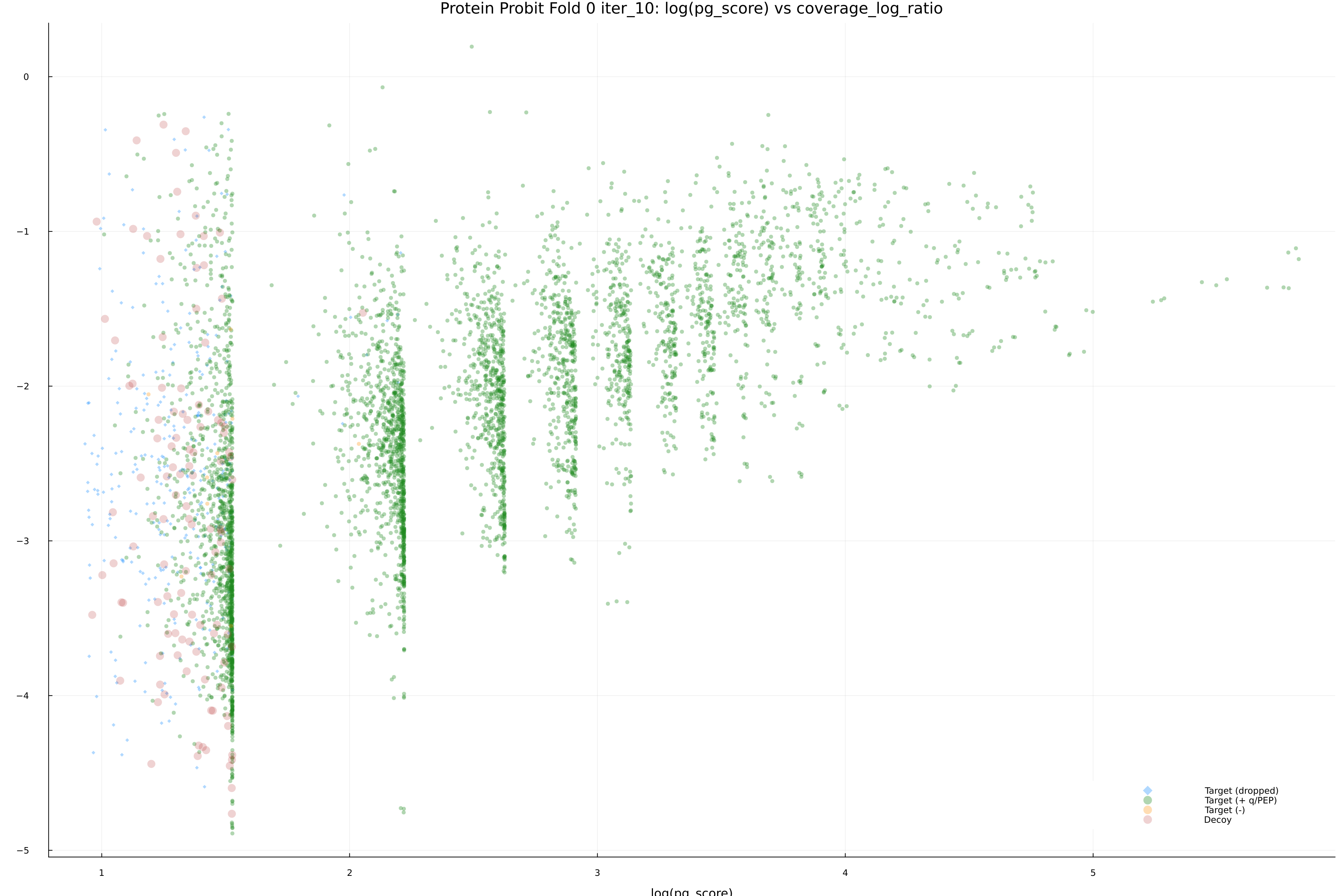 protein_probit_fold_0_iter_10_pg_score_vs_coverage_log_ratio.png