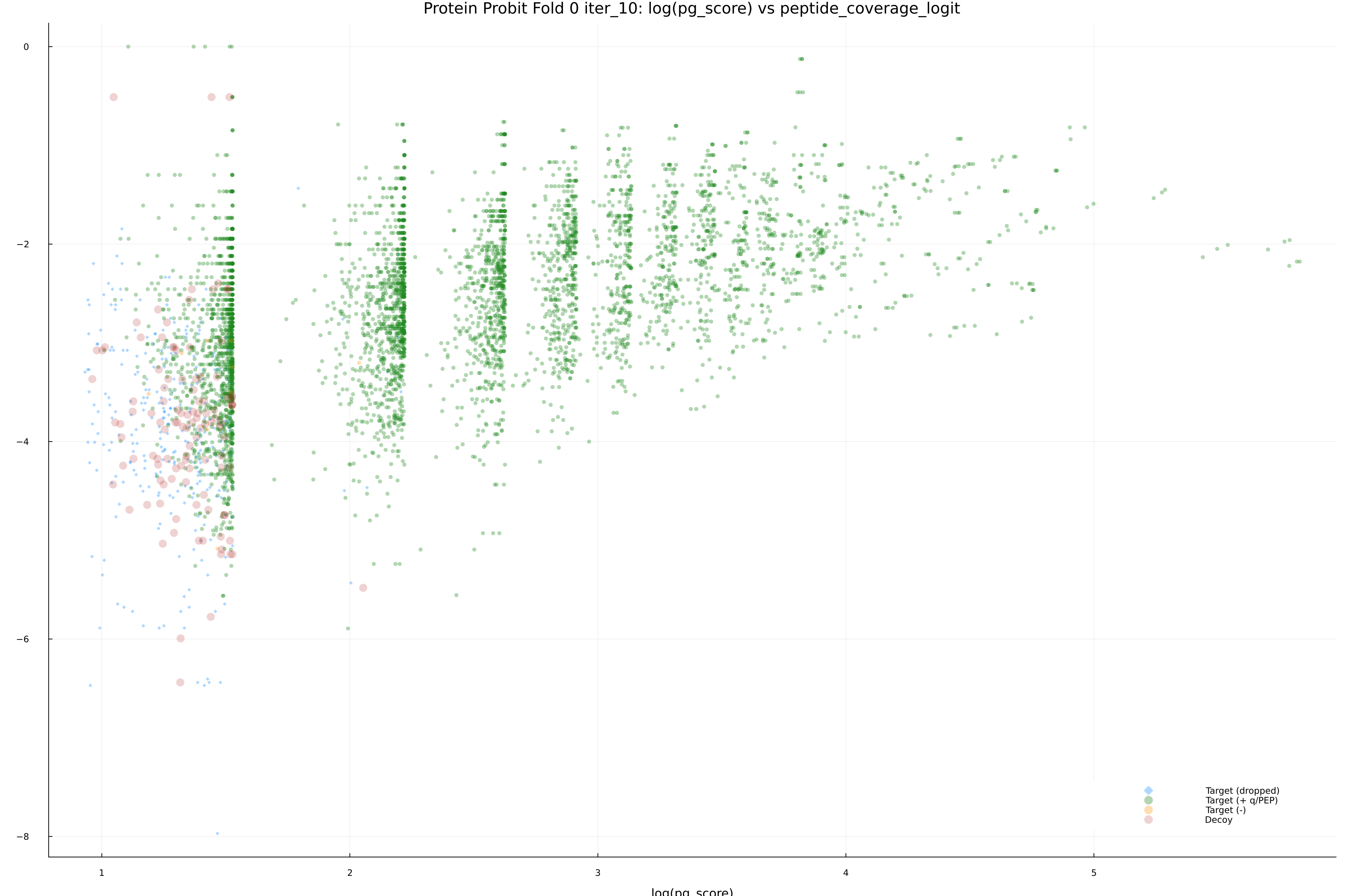 protein_probit_fold_0_iter_10_pg_score_vs_peptide_coverage_logit.png