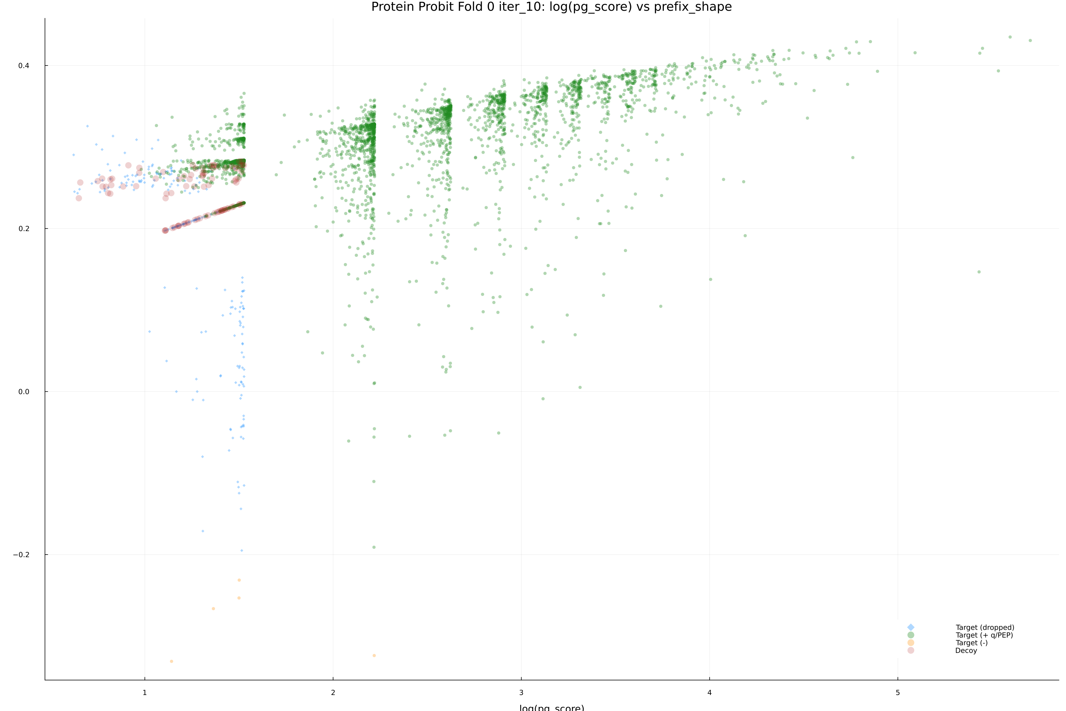 protein_probit_fold_0_iter_10_pg_score_vs_prefix_shape.png