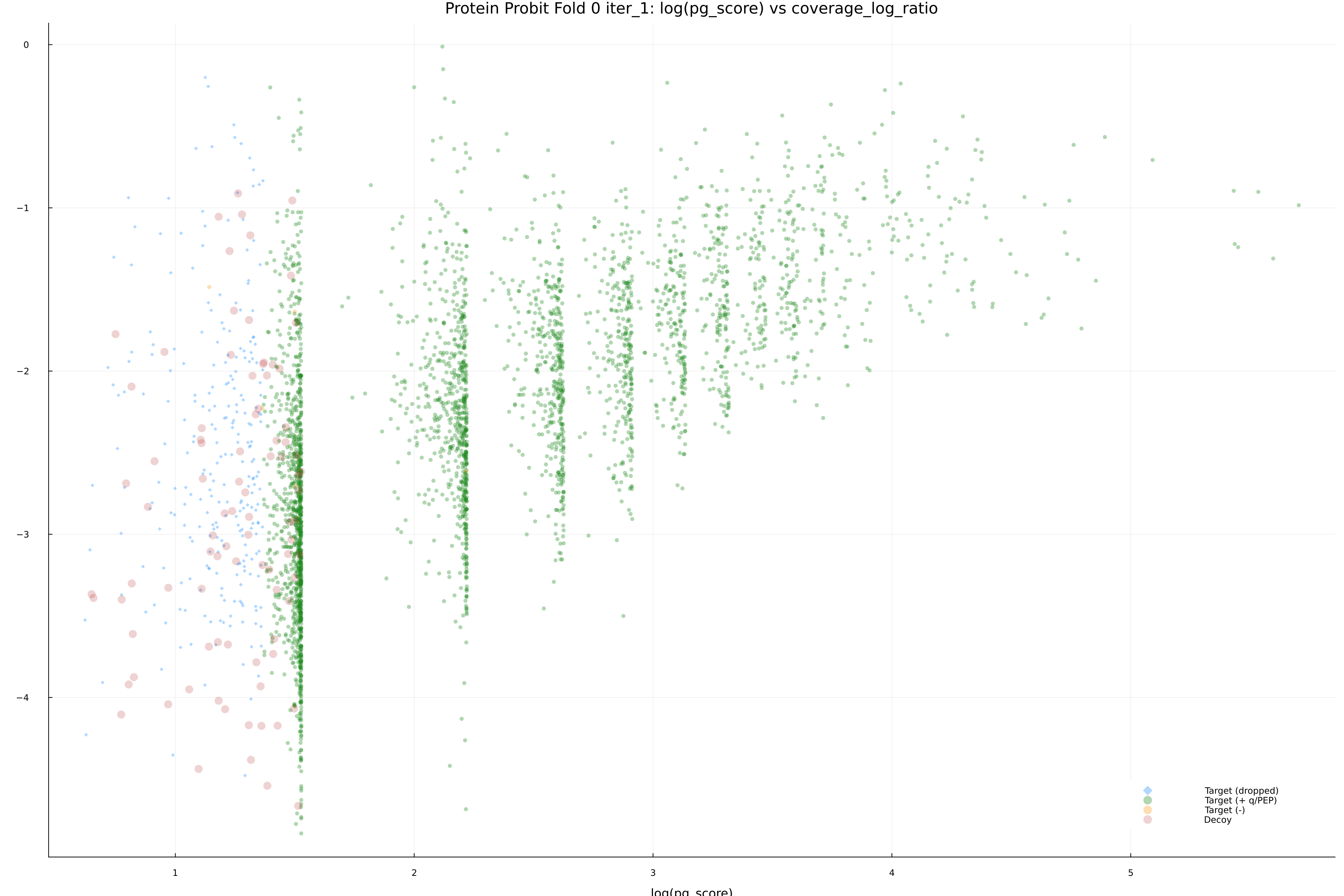 protein_probit_fold_0_iter_1_pg_score_vs_coverage_log_ratio.png
