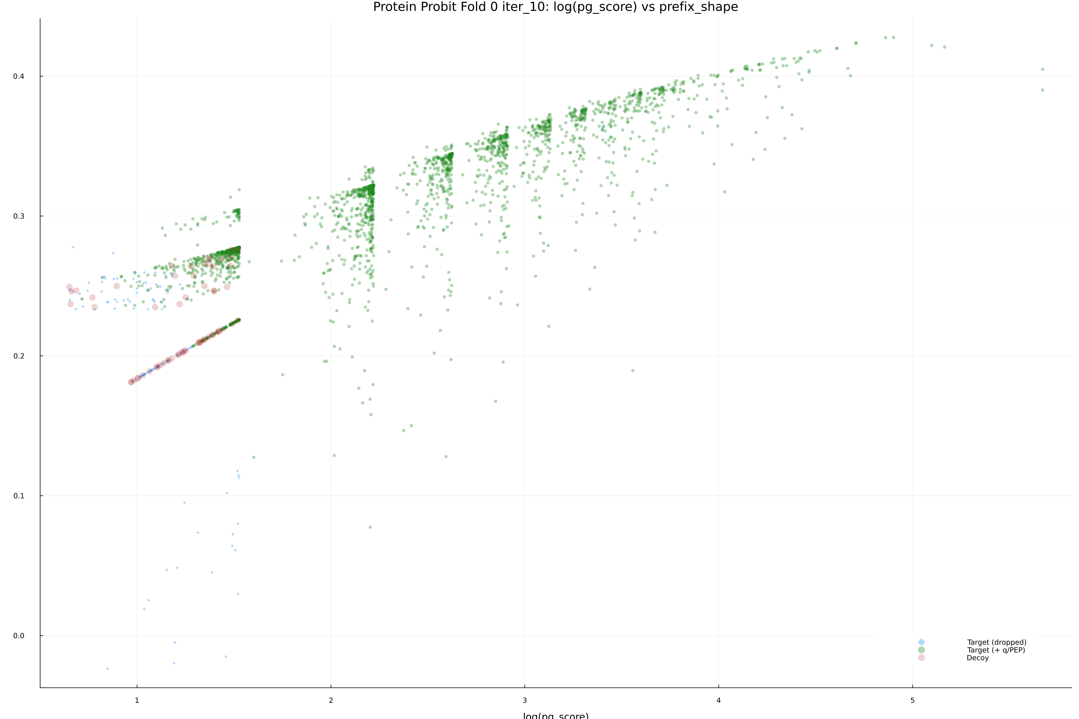 protein_probit_fold_0_iter_10_pg_score_vs_prefix_shape.png
