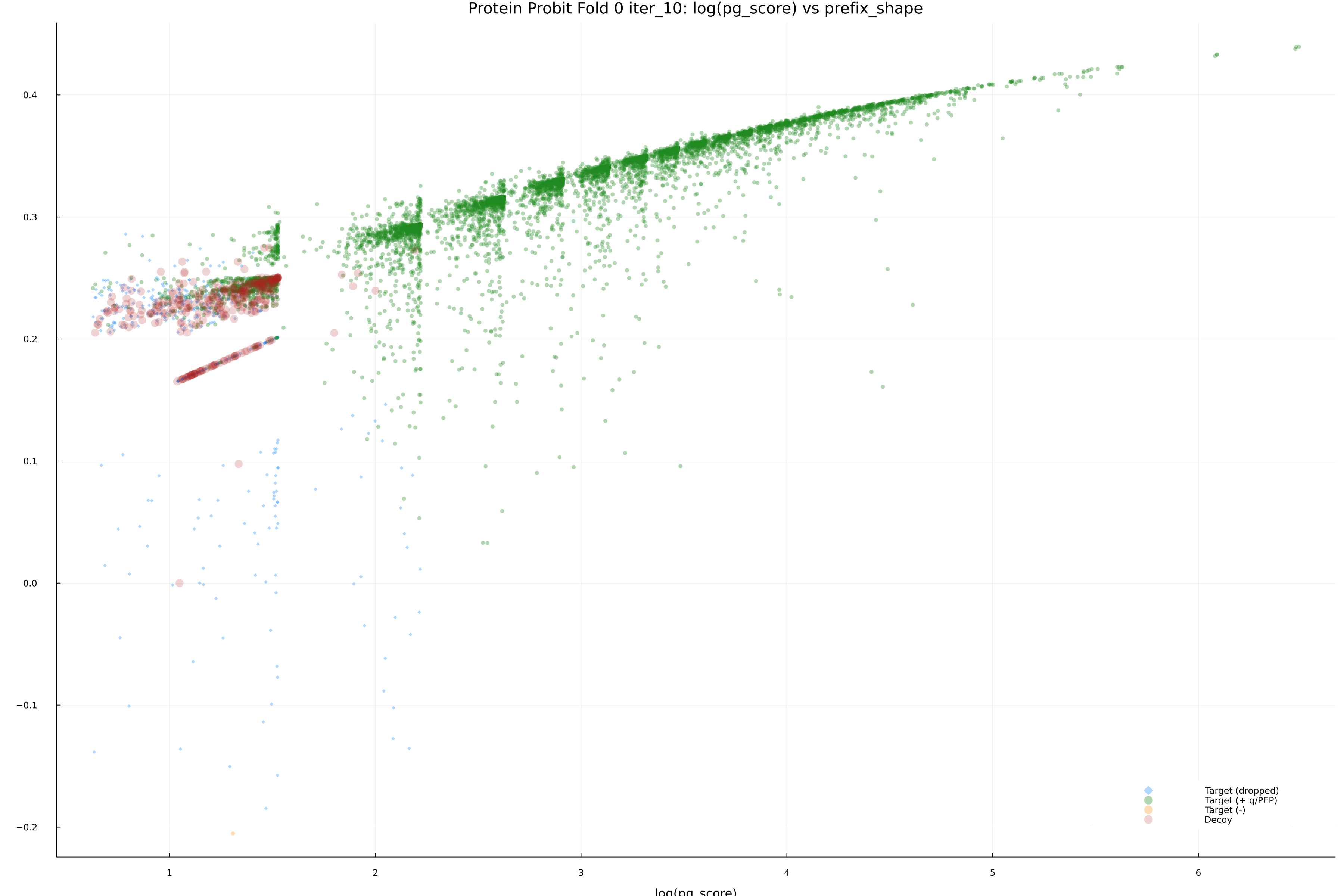protein_probit_fold_0_iter_10_pg_score_vs_prefix_shape.png