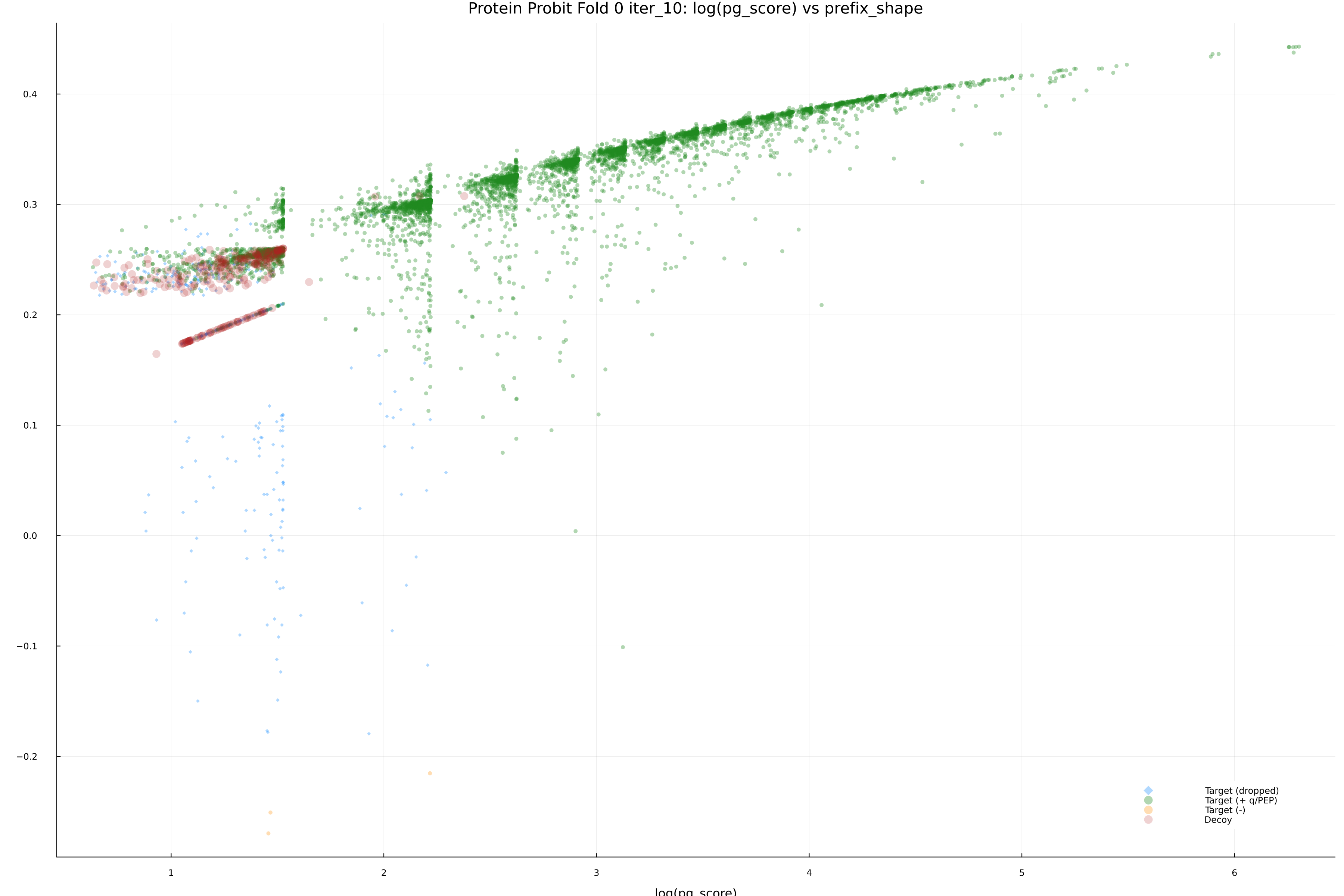 protein_probit_fold_0_iter_10_pg_score_vs_prefix_shape.png