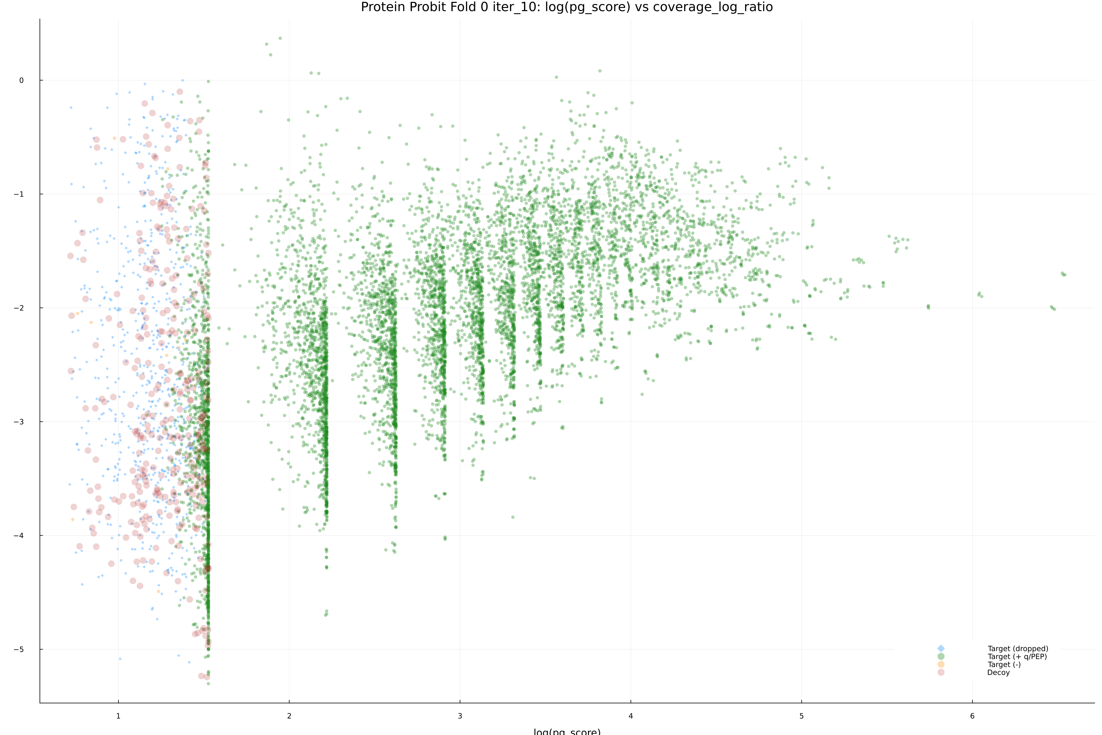 protein_probit_fold_0_iter_10_pg_score_vs_coverage_log_ratio.png
