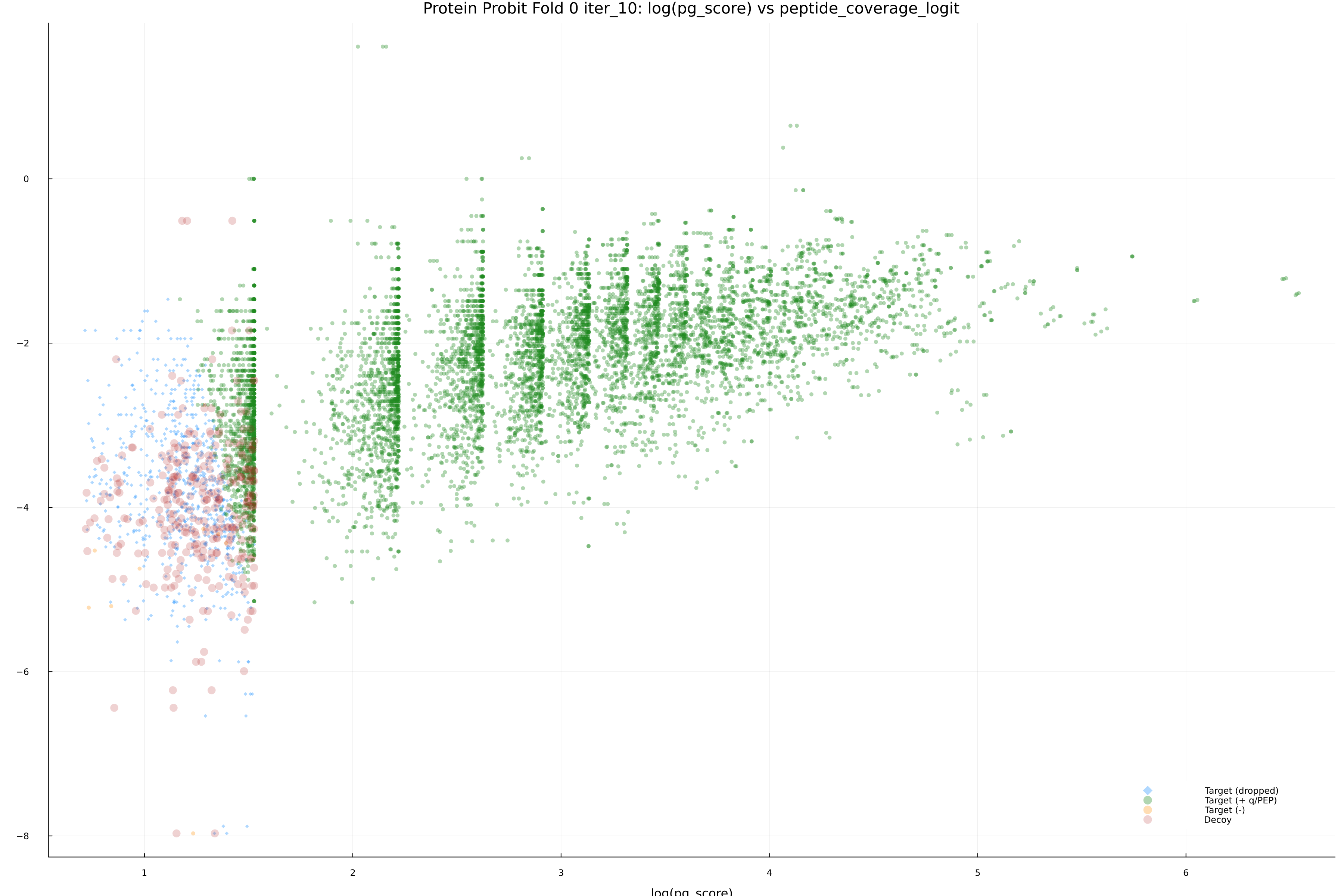 protein_probit_fold_0_iter_10_pg_score_vs_peptide_coverage_logit.png
