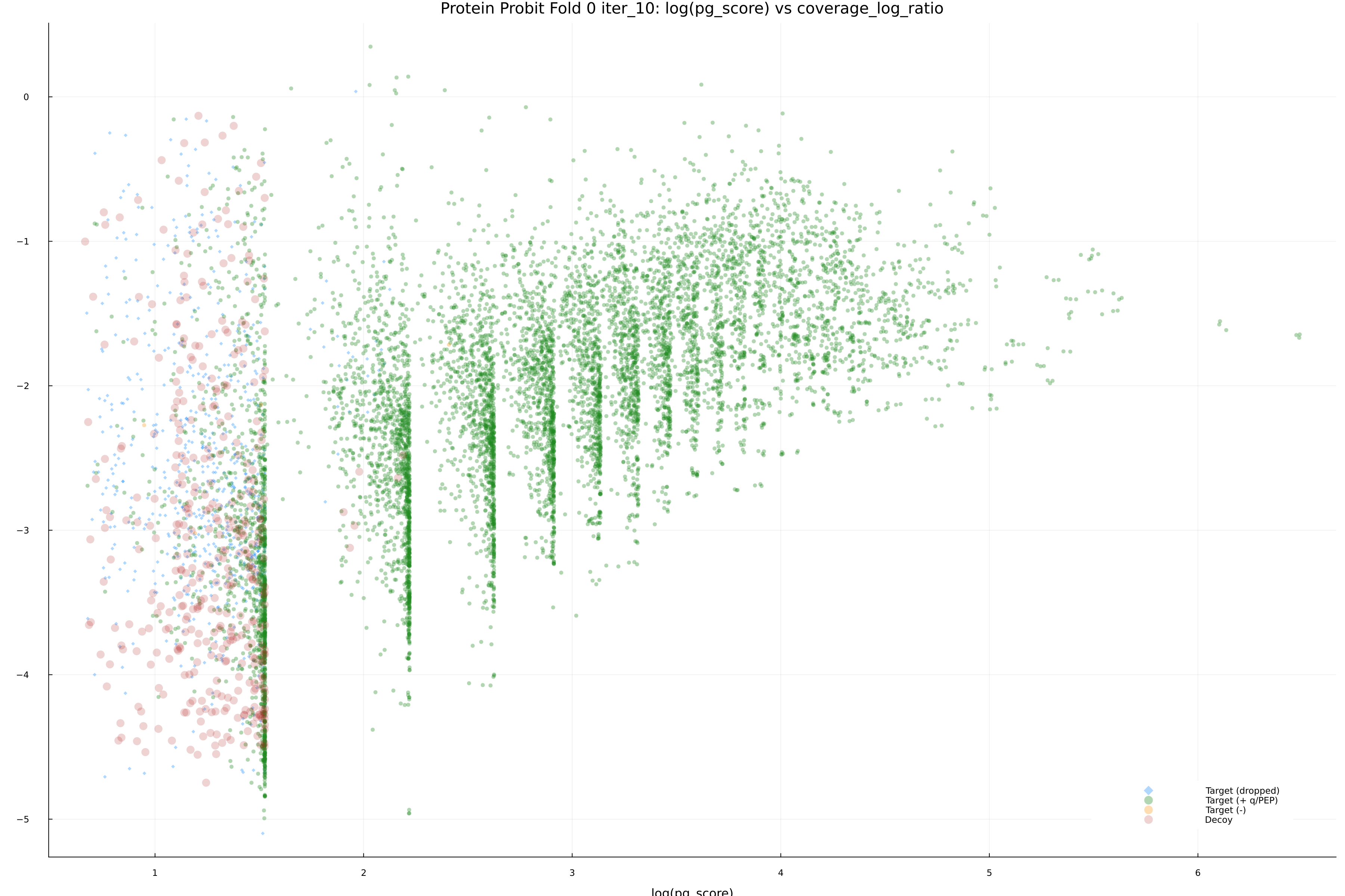 protein_probit_fold_0_iter_10_pg_score_vs_coverage_log_ratio.png