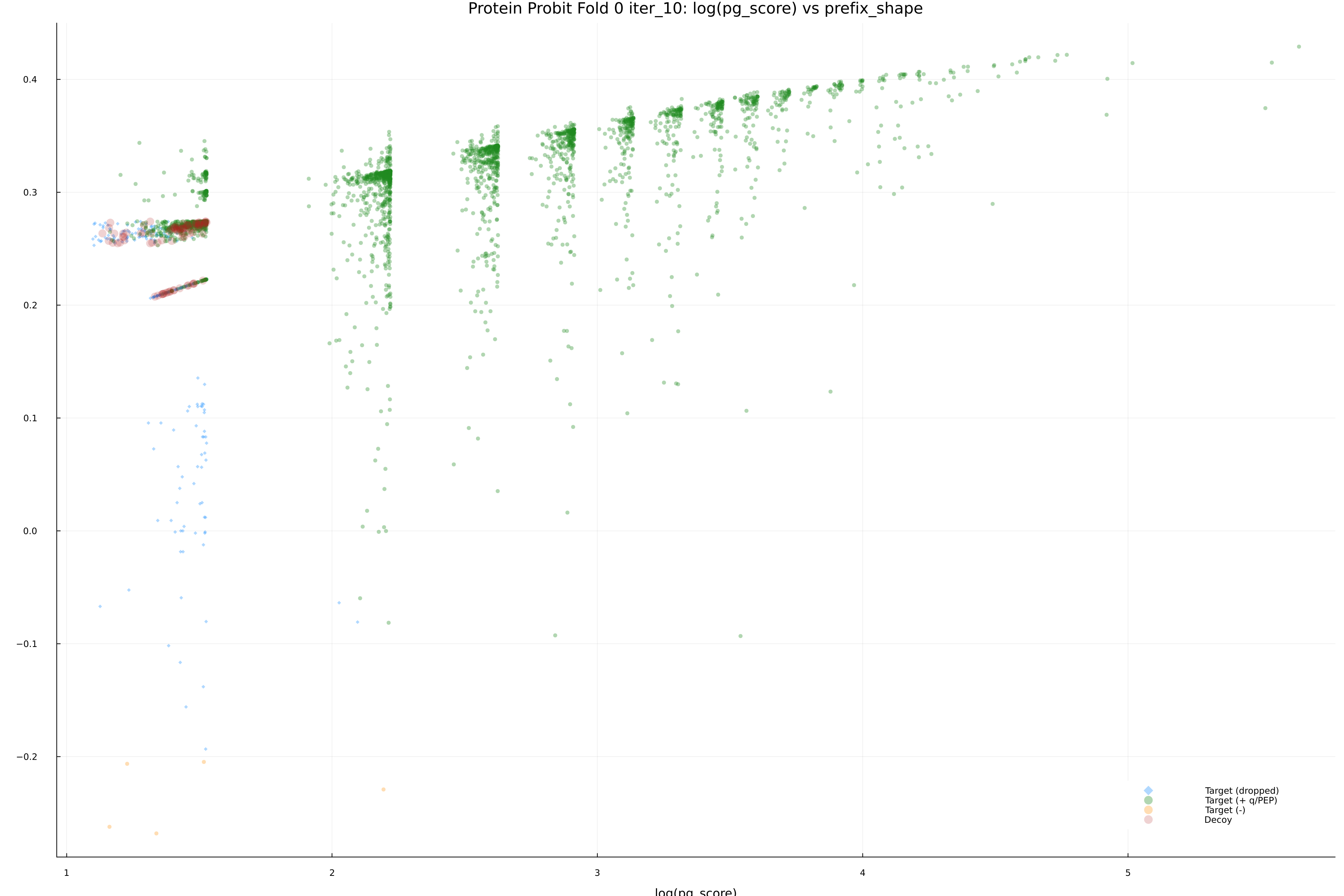 protein_probit_fold_0_iter_10_pg_score_vs_prefix_shape.png