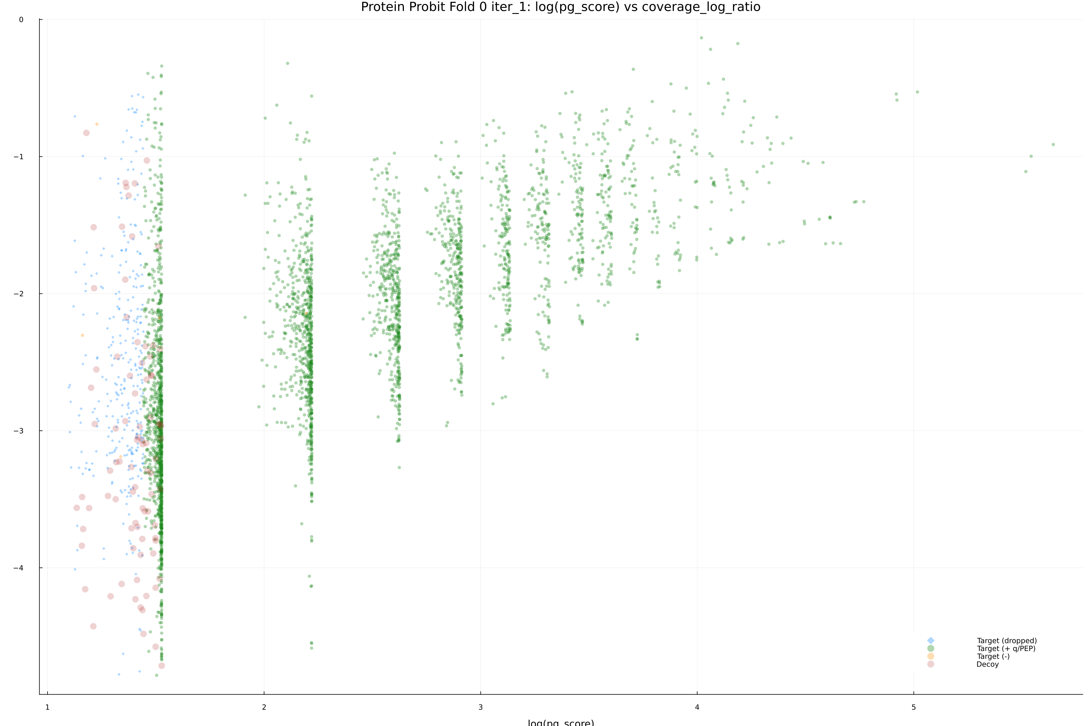 protein_probit_fold_0_iter_1_pg_score_vs_coverage_log_ratio.png
