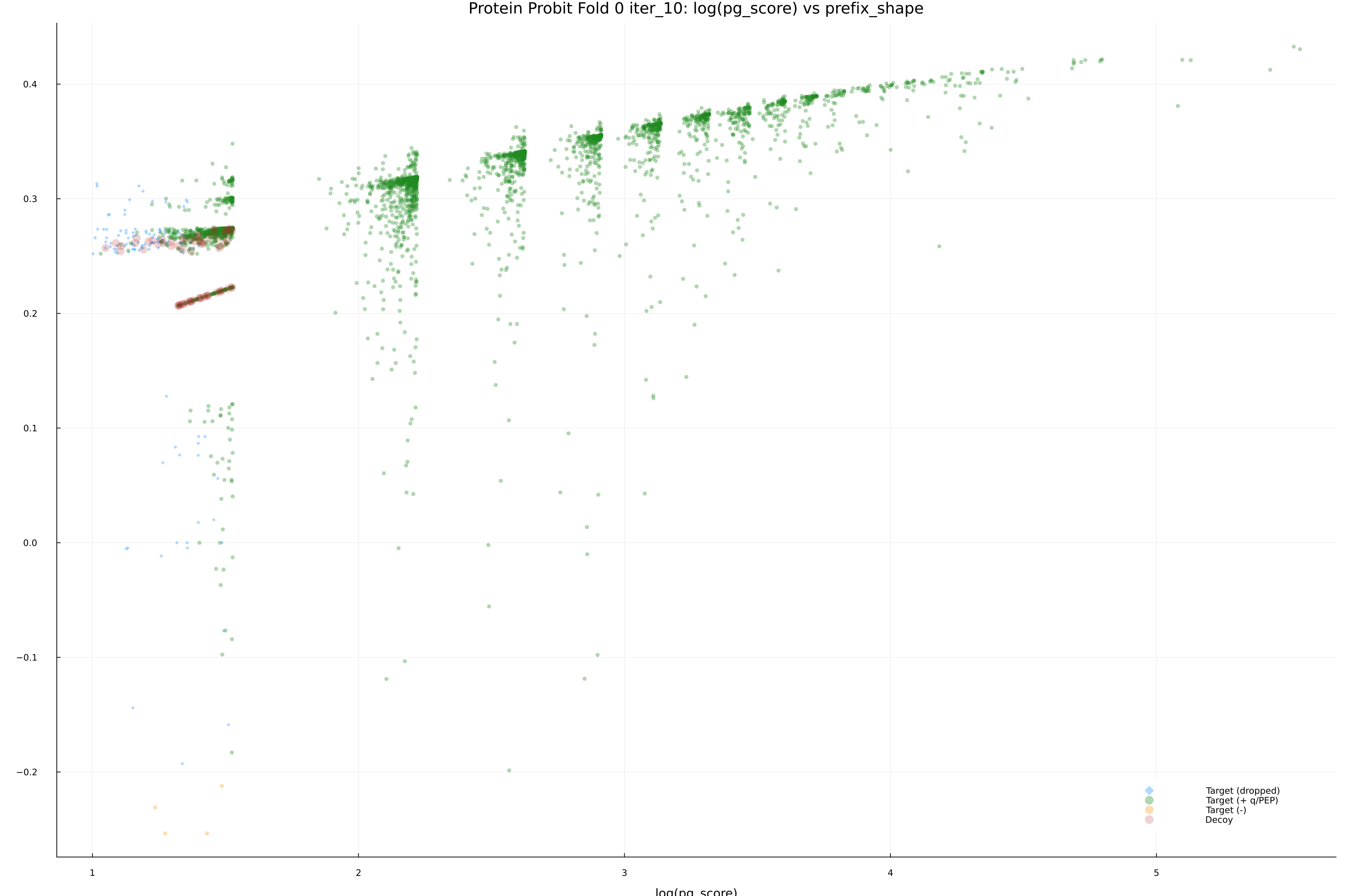 protein_probit_fold_0_iter_10_pg_score_vs_prefix_shape.png