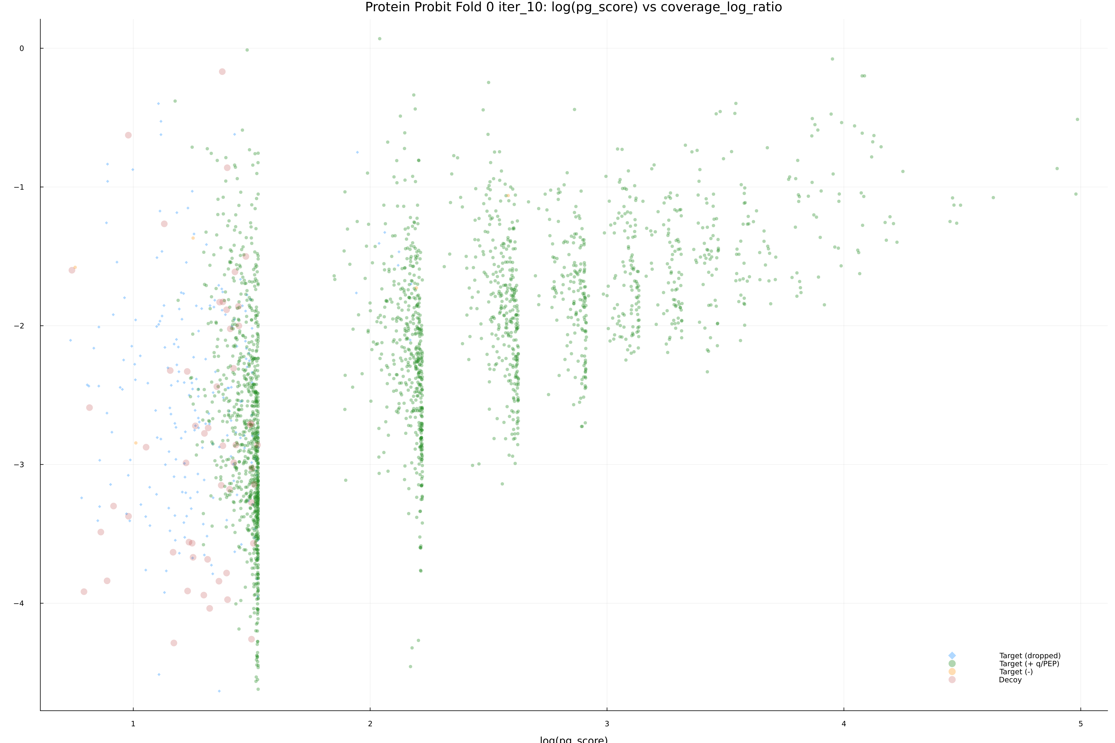 protein_probit_fold_0_iter_10_pg_score_vs_coverage_log_ratio.png