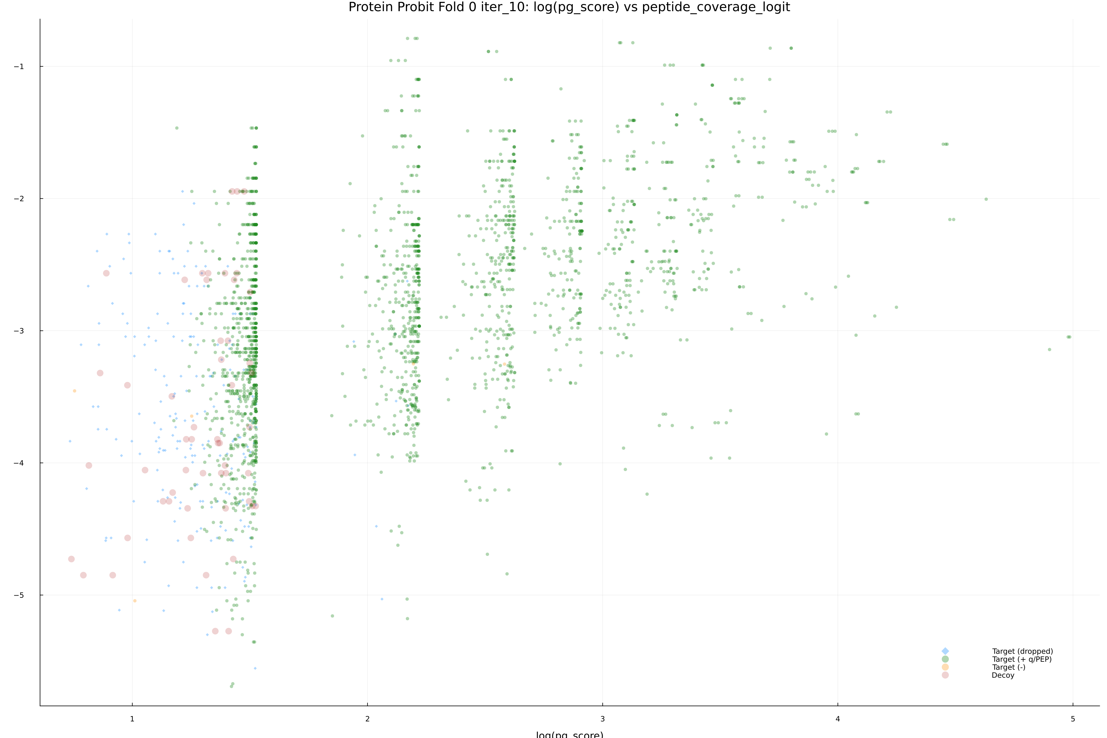 protein_probit_fold_0_iter_10_pg_score_vs_peptide_coverage_logit.png