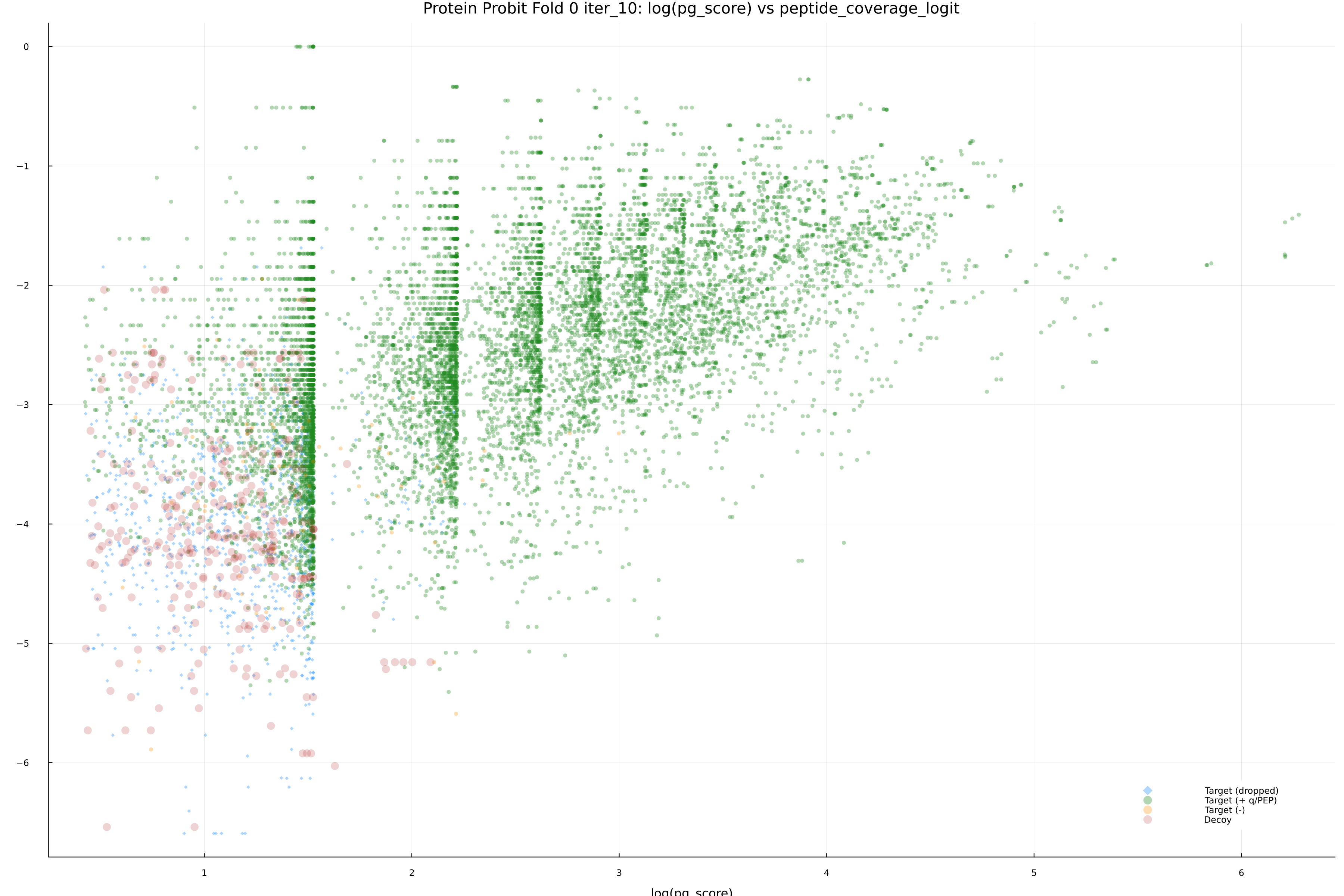 protein_probit_fold_0_iter_10_pg_score_vs_peptide_coverage_logit.png