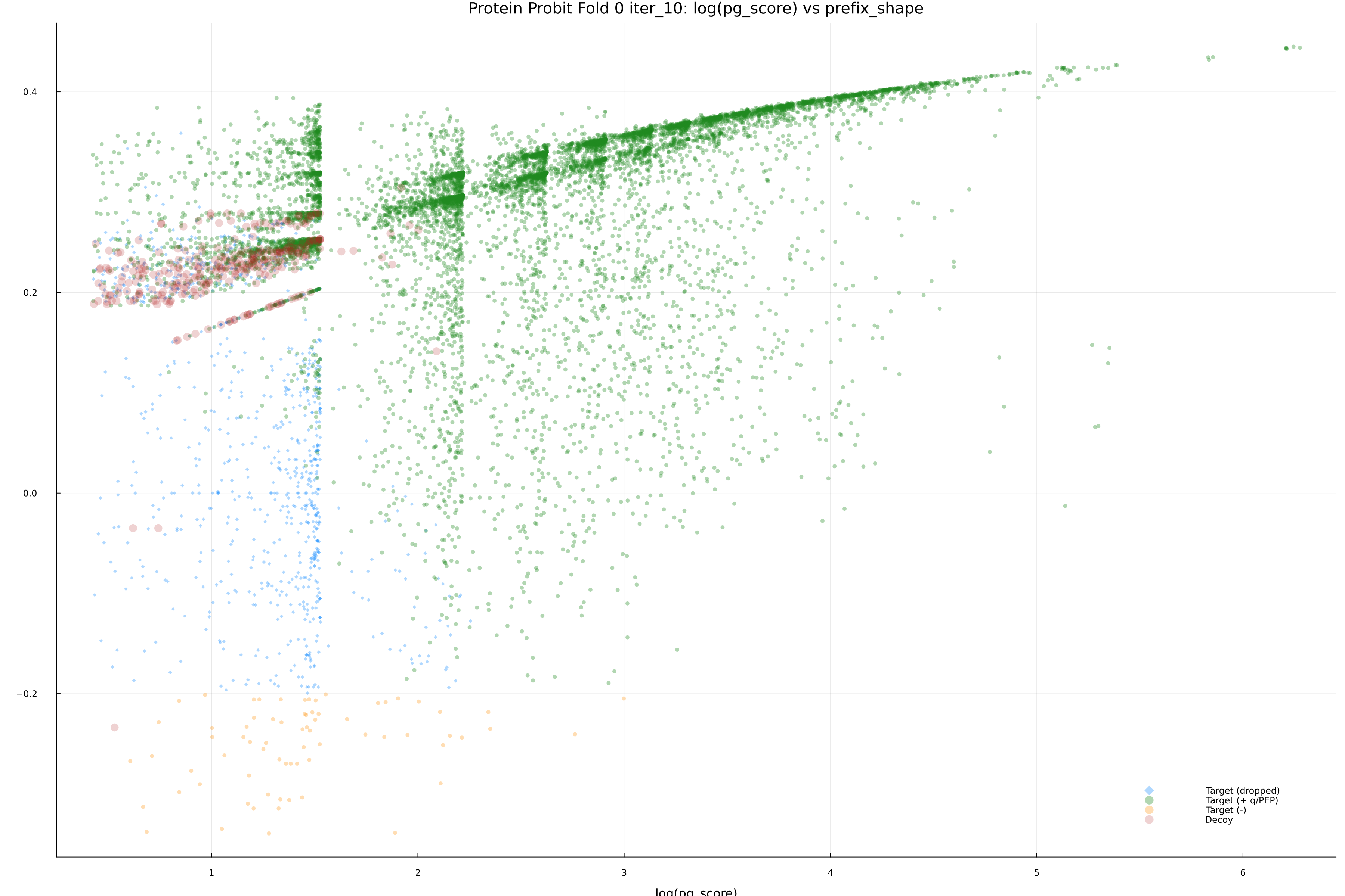 protein_probit_fold_0_iter_10_pg_score_vs_prefix_shape.png