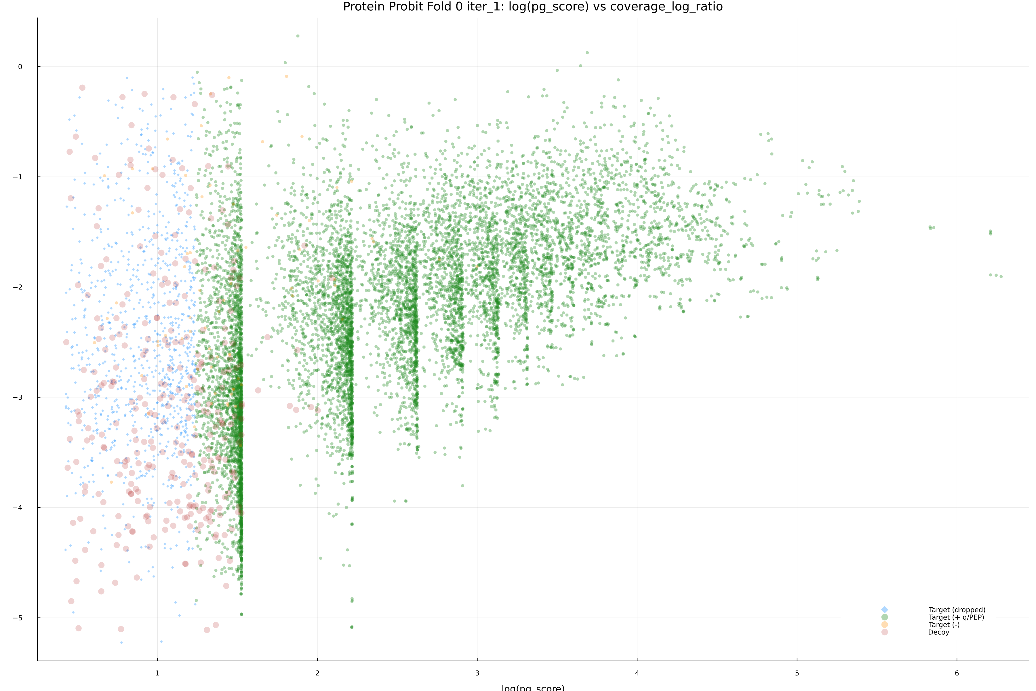 protein_probit_fold_0_iter_1_pg_score_vs_coverage_log_ratio.png