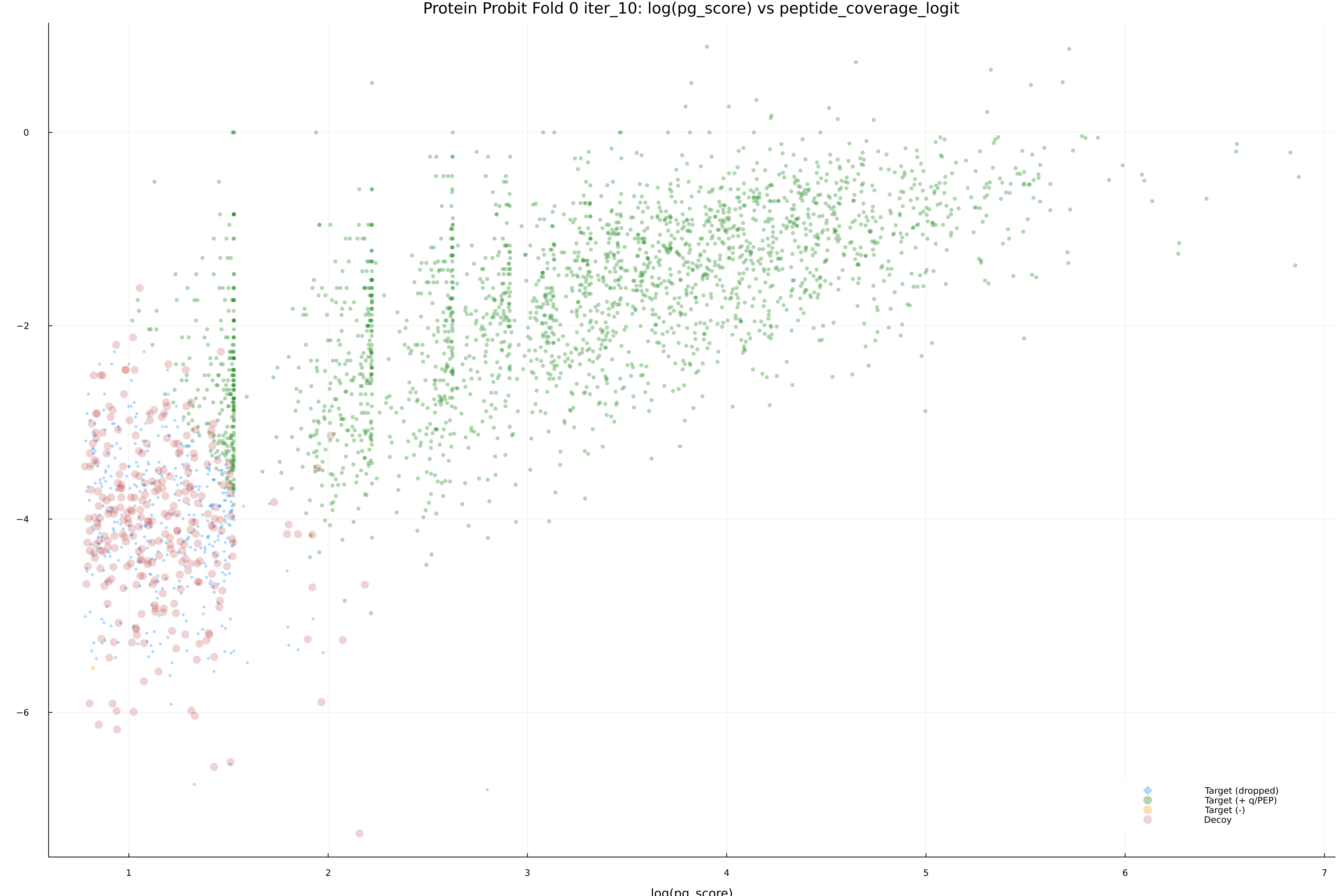 protein_probit_fold_0_iter_10_pg_score_vs_peptide_coverage_logit.png