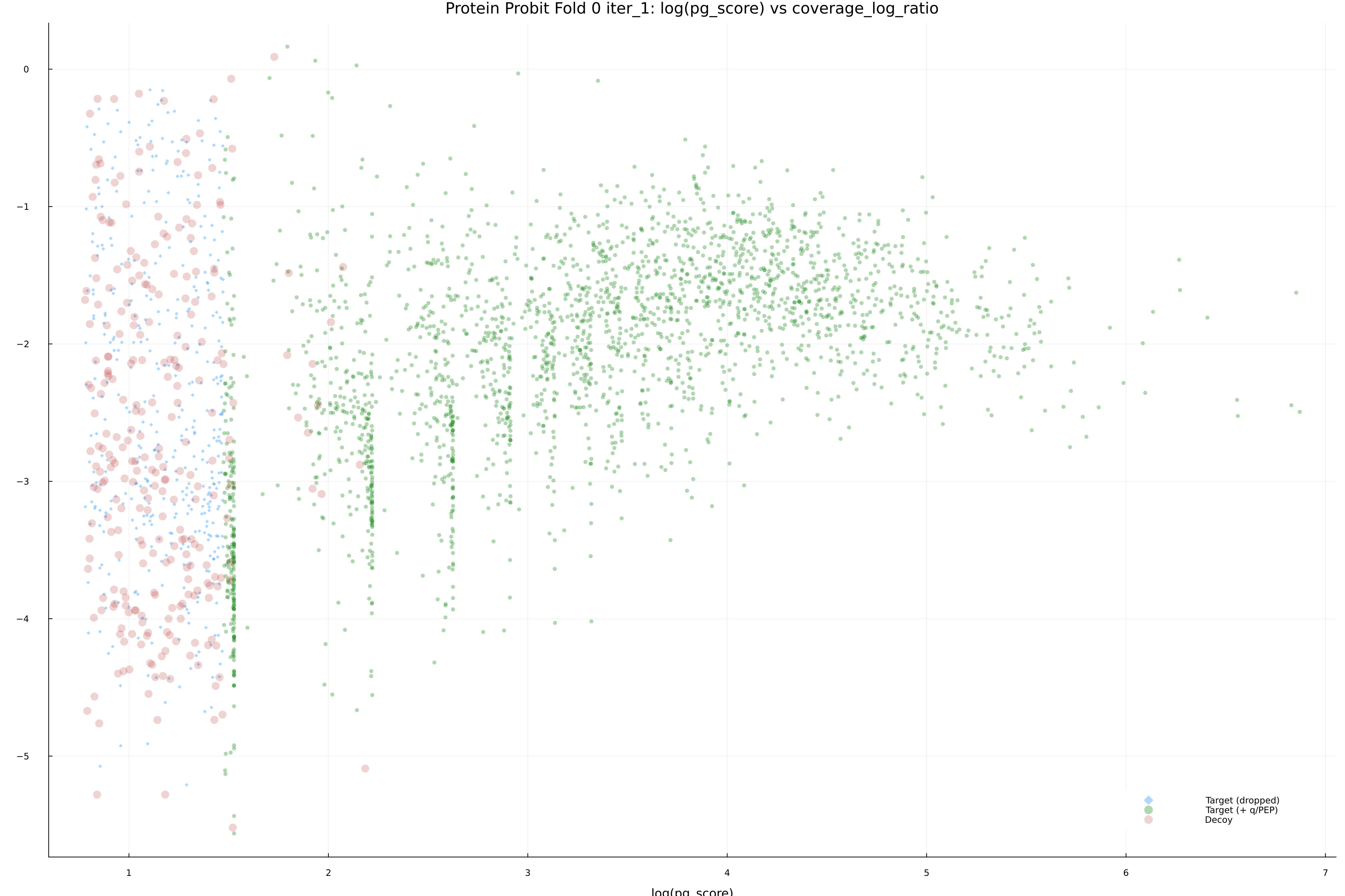 protein_probit_fold_0_iter_1_pg_score_vs_coverage_log_ratio.png