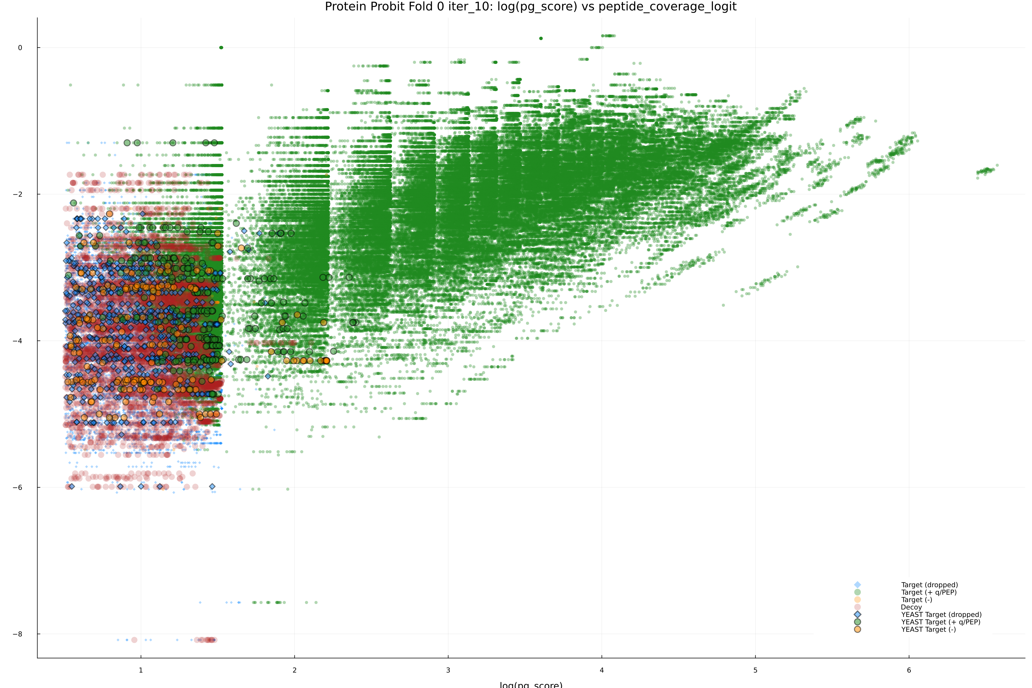 protein_probit_fold_0_iter_10_pg_score_vs_peptide_coverage_logit.png