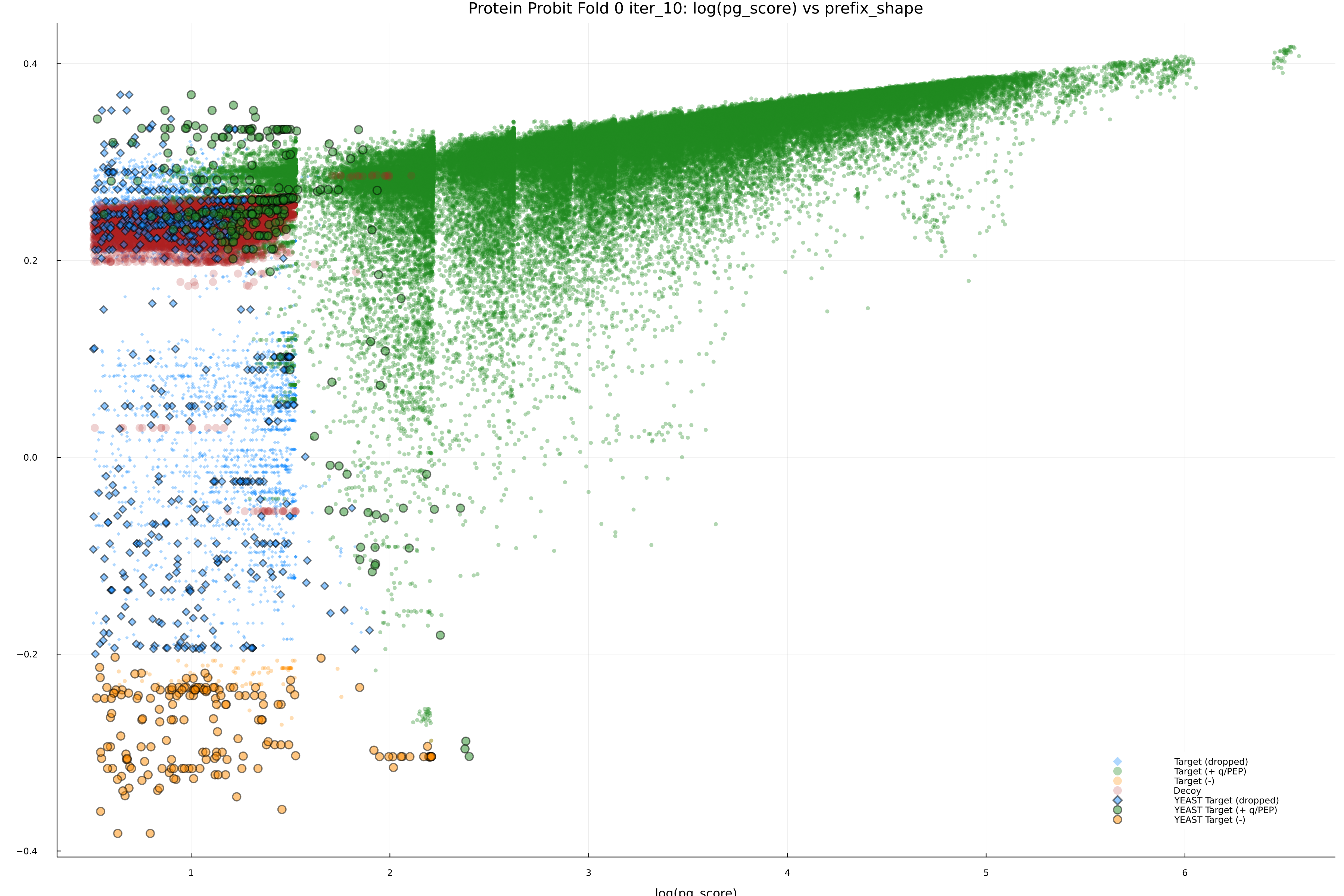 protein_probit_fold_0_iter_10_pg_score_vs_prefix_shape.png