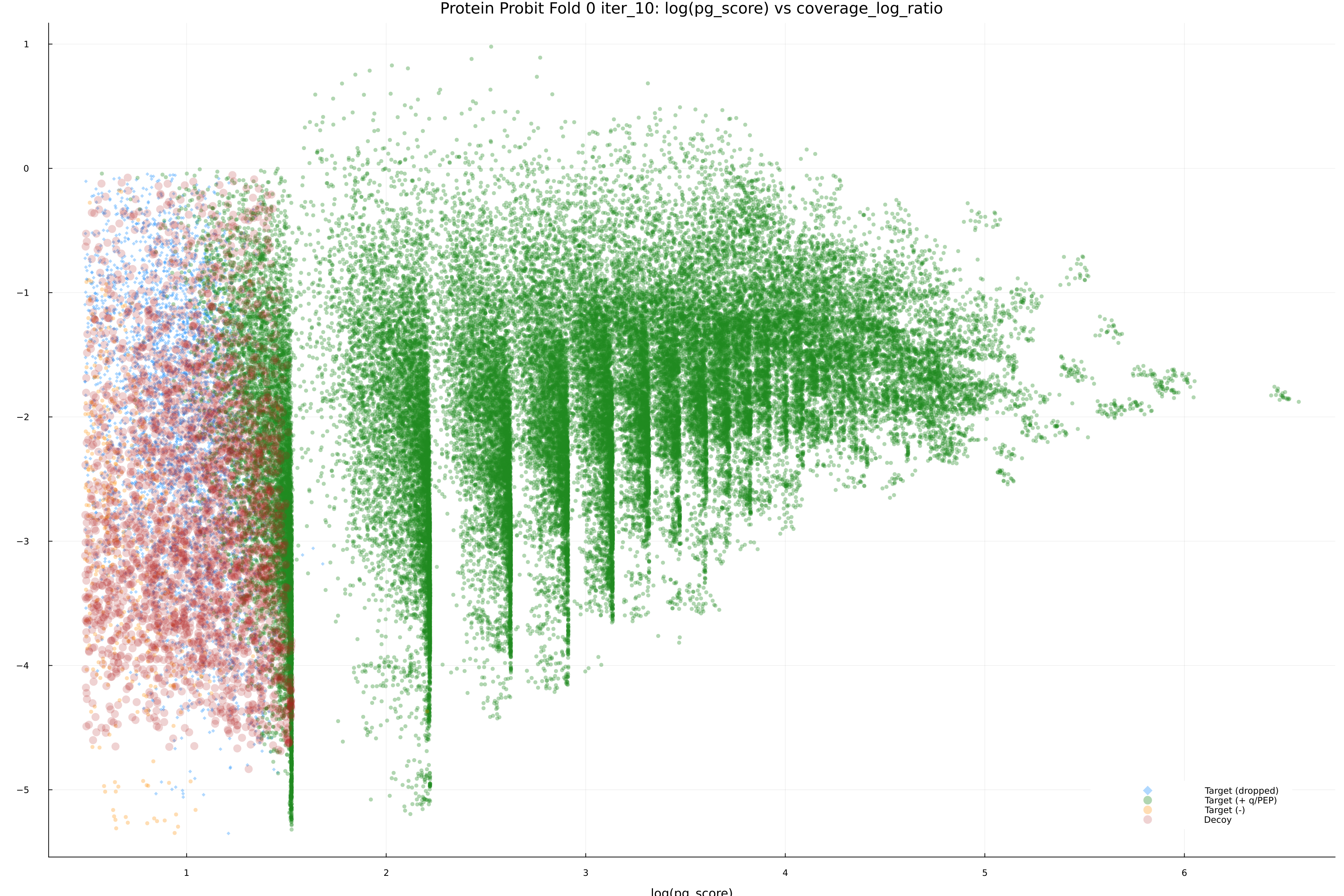 protein_probit_fold_0_iter_10_pg_score_vs_coverage_log_ratio.png
