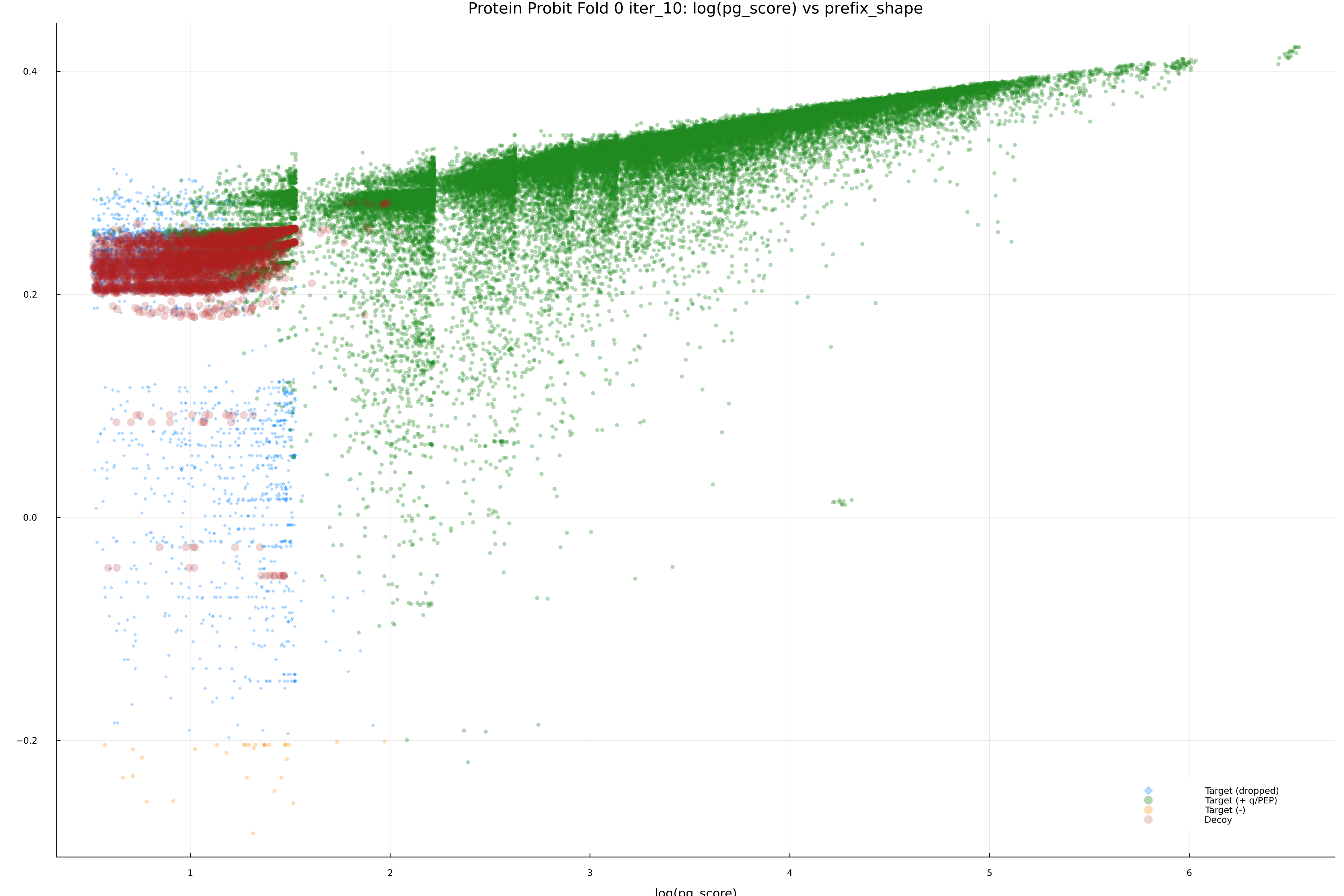 protein_probit_fold_0_iter_10_pg_score_vs_prefix_shape.png