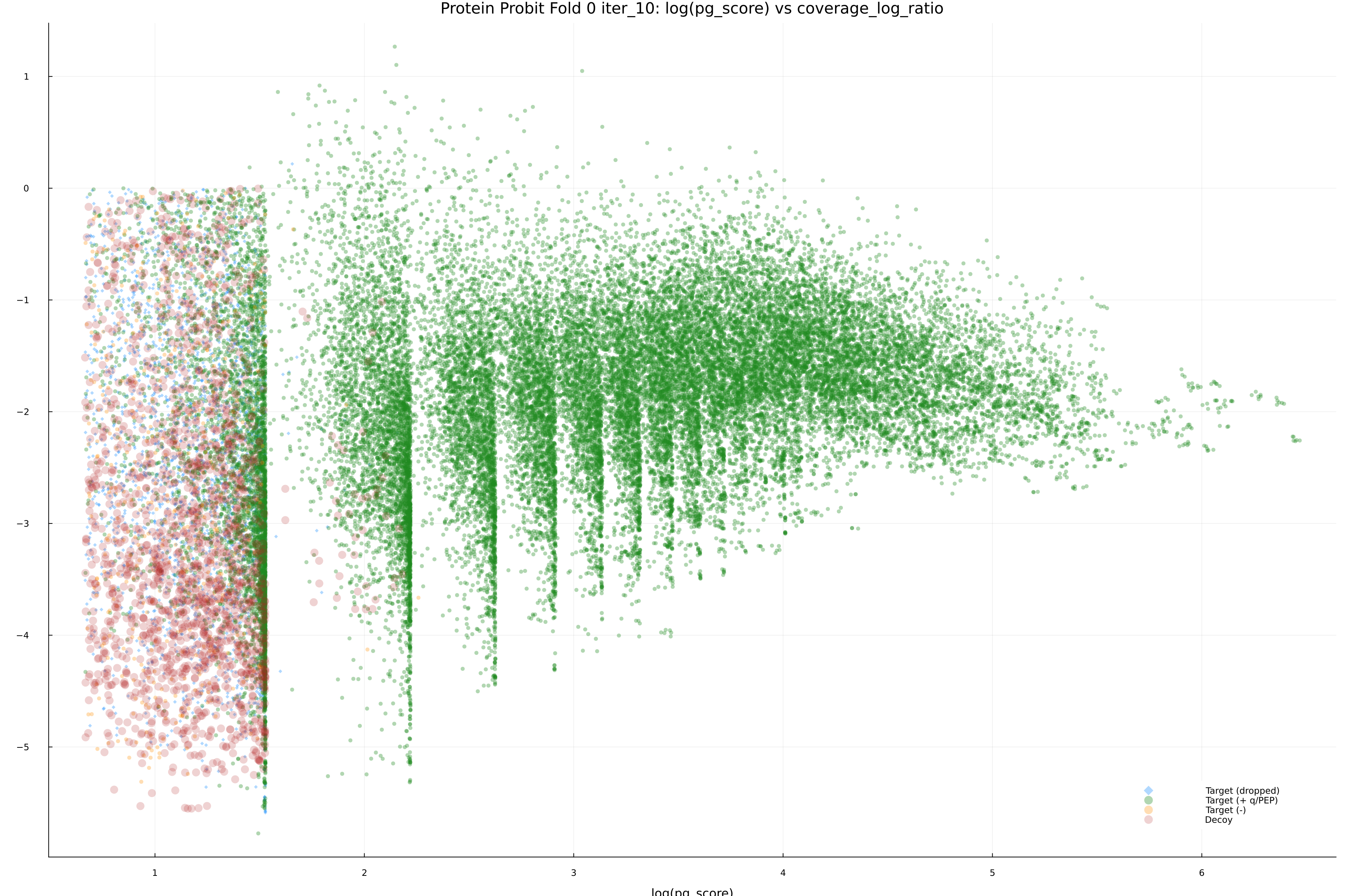 protein_probit_fold_0_iter_10_pg_score_vs_coverage_log_ratio.png