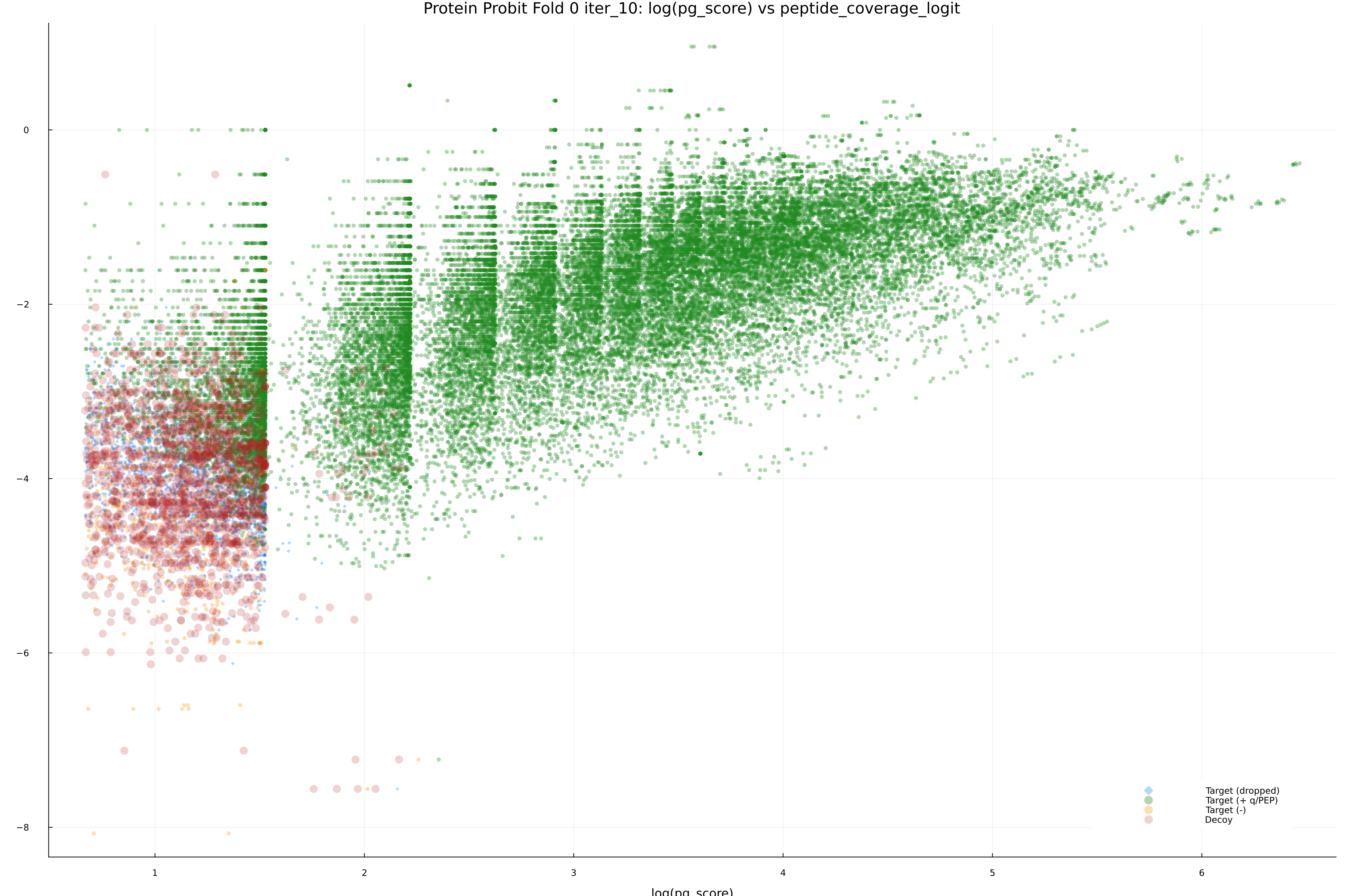 protein_probit_fold_0_iter_10_pg_score_vs_peptide_coverage_logit.png