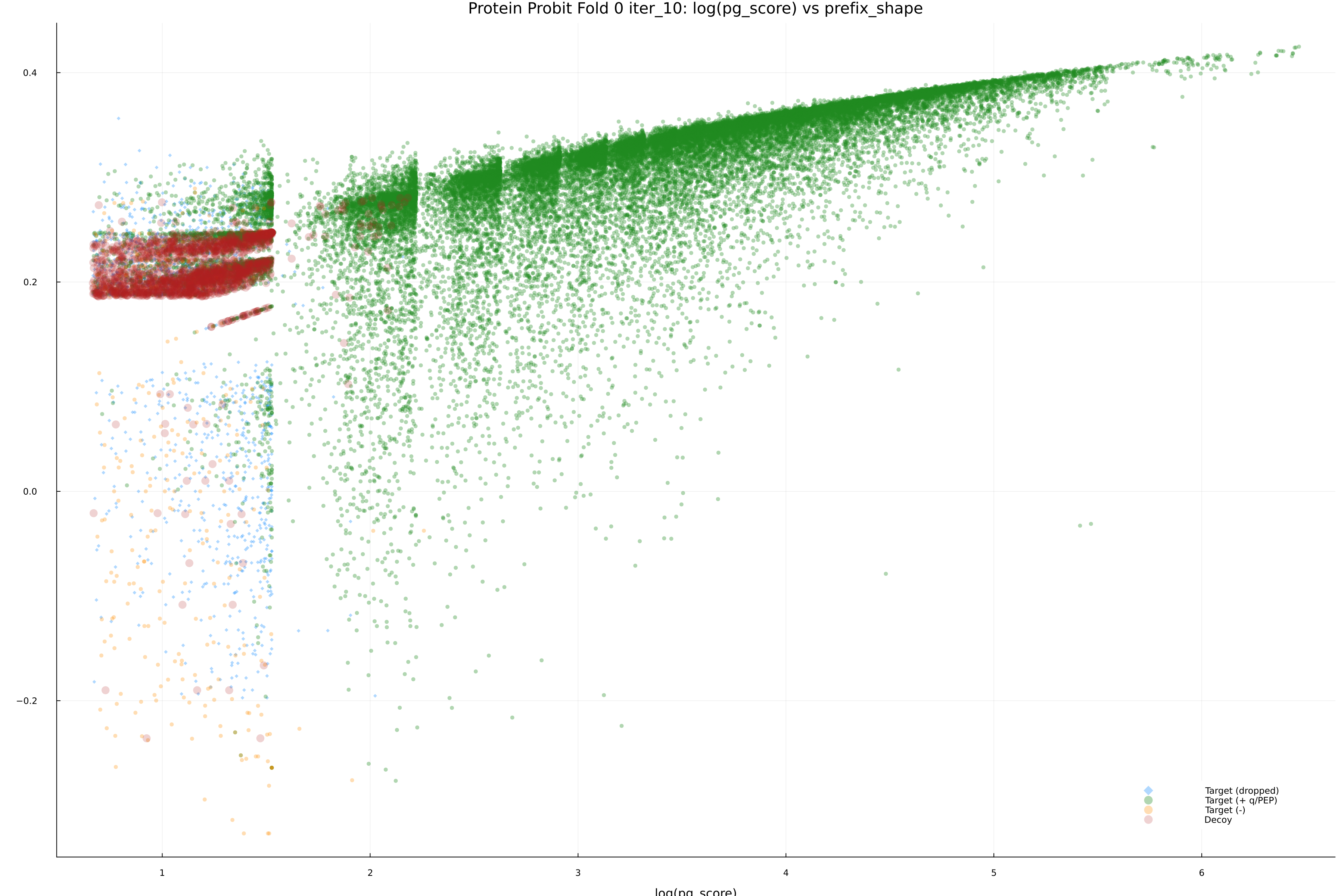 protein_probit_fold_0_iter_10_pg_score_vs_prefix_shape.png