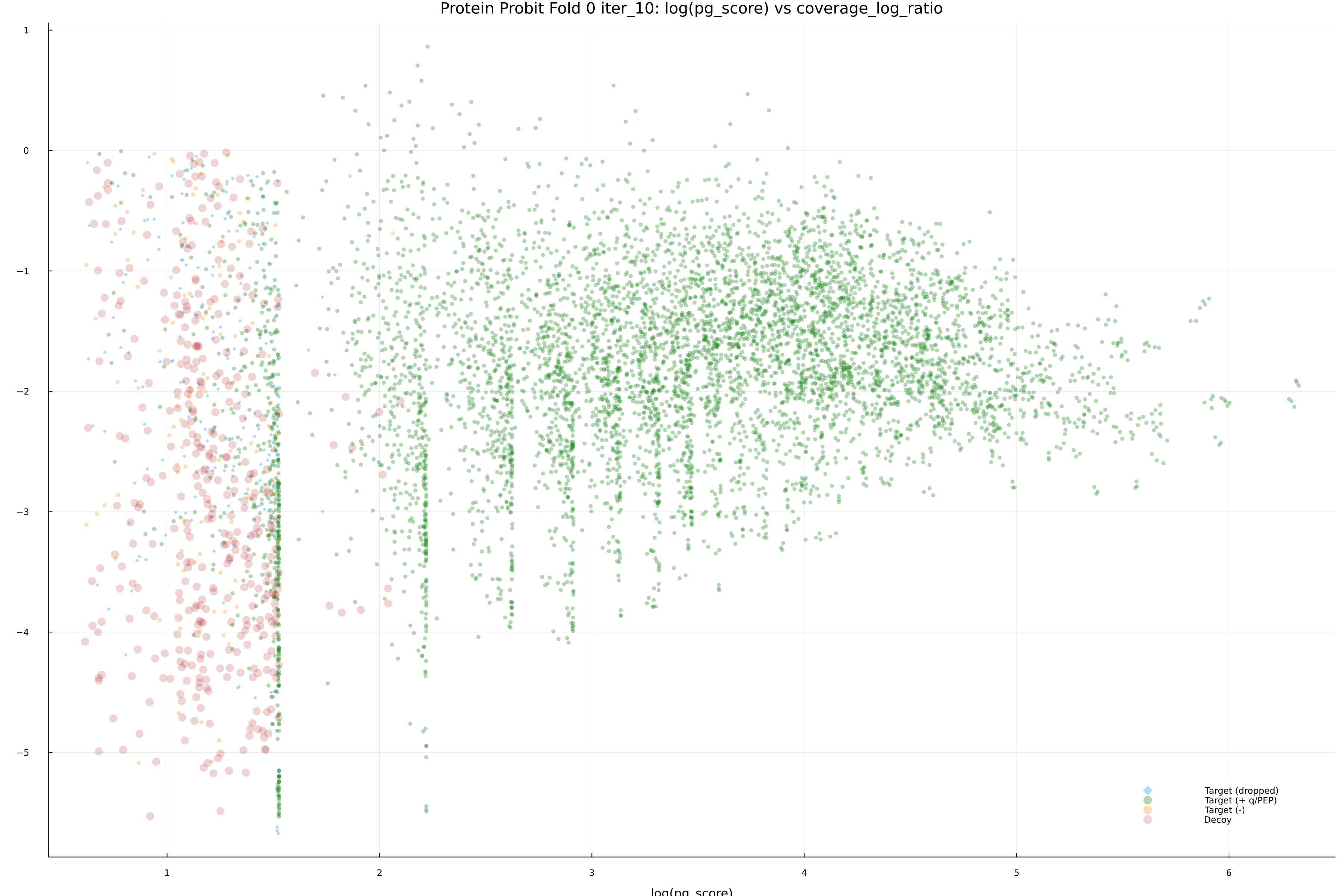 protein_probit_fold_0_iter_10_pg_score_vs_coverage_log_ratio.png